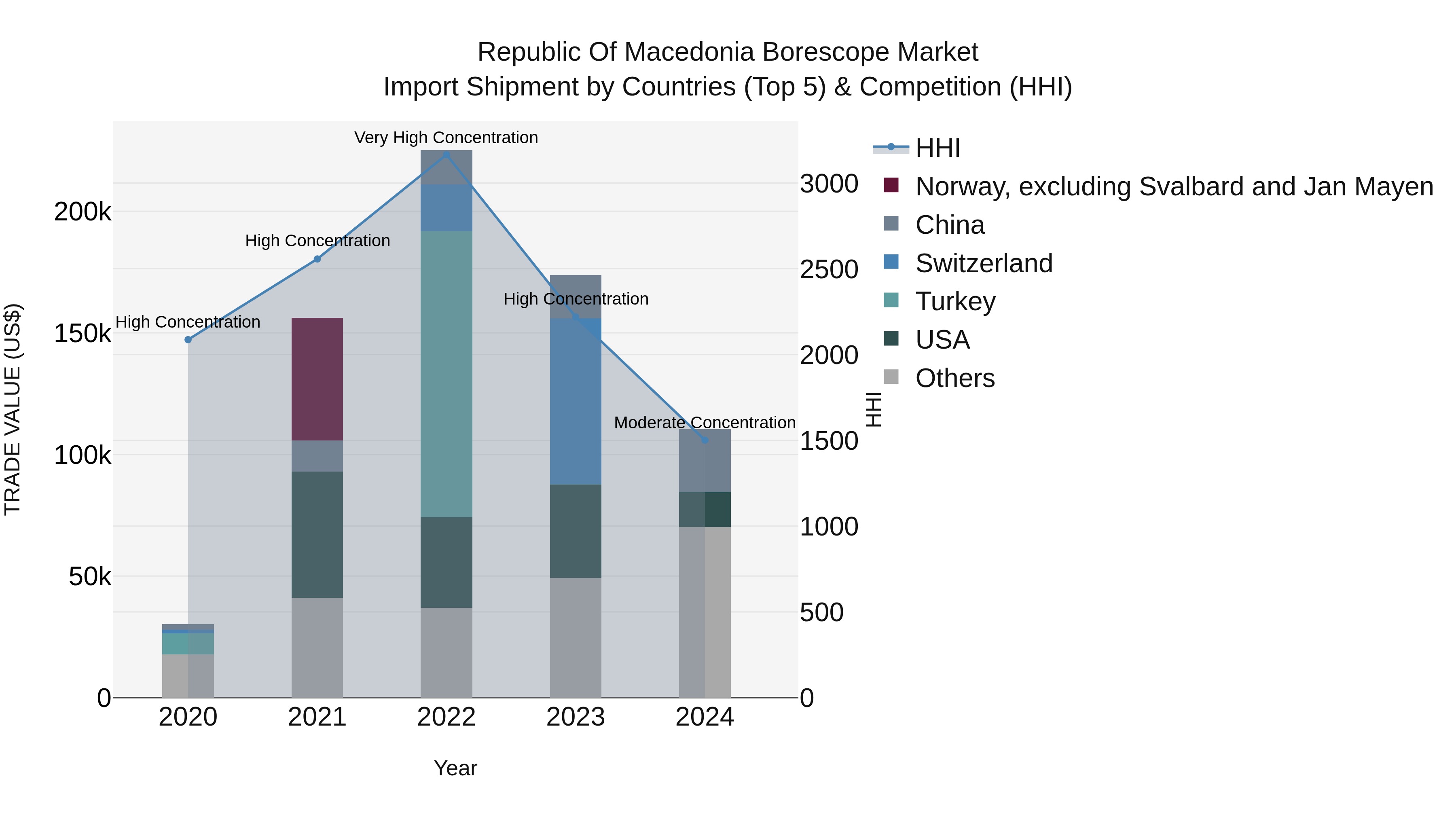 Republic Of Macedonia Borescope Market