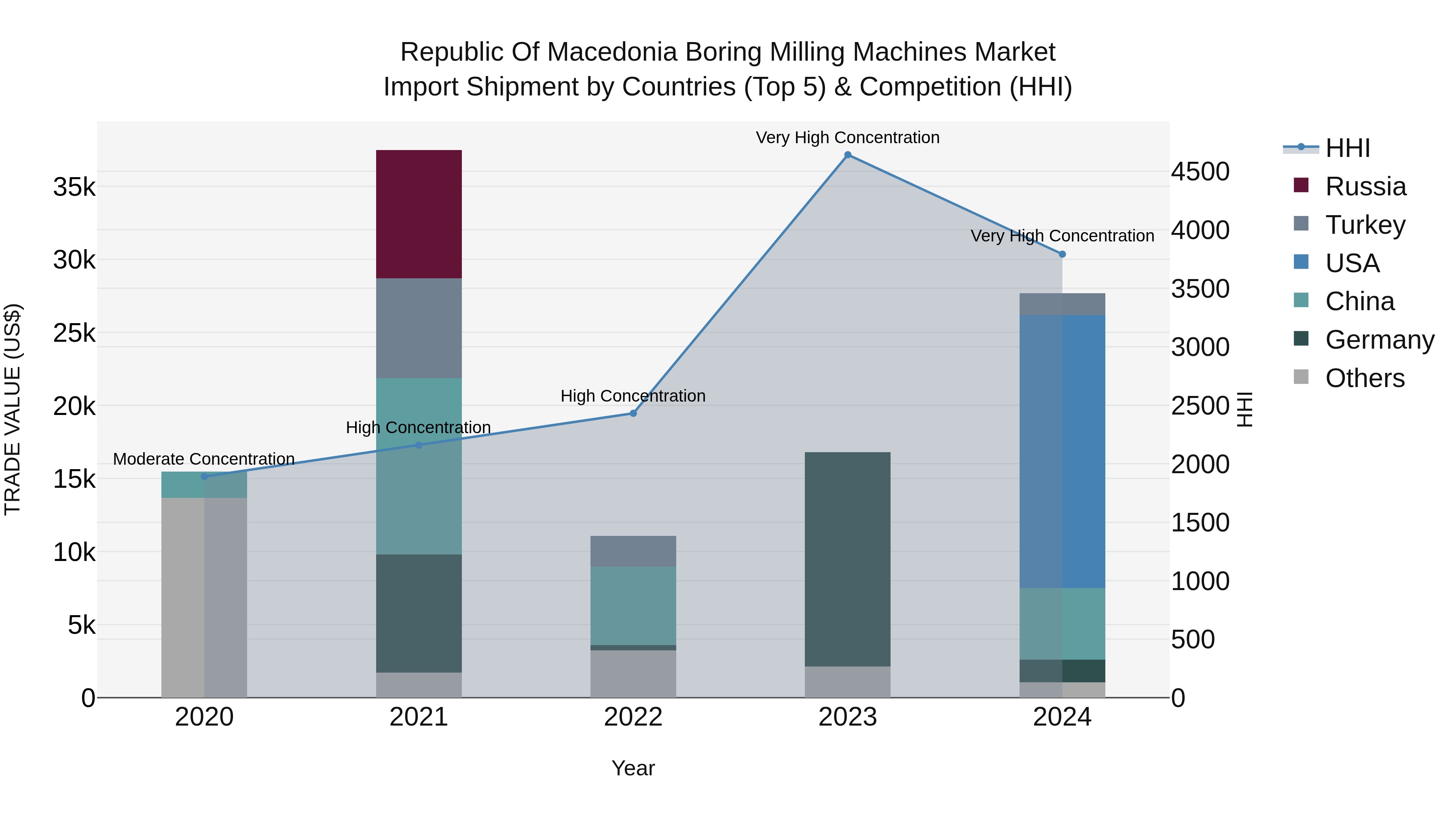 Republic Of Macedonia Boring Milling Machines Market