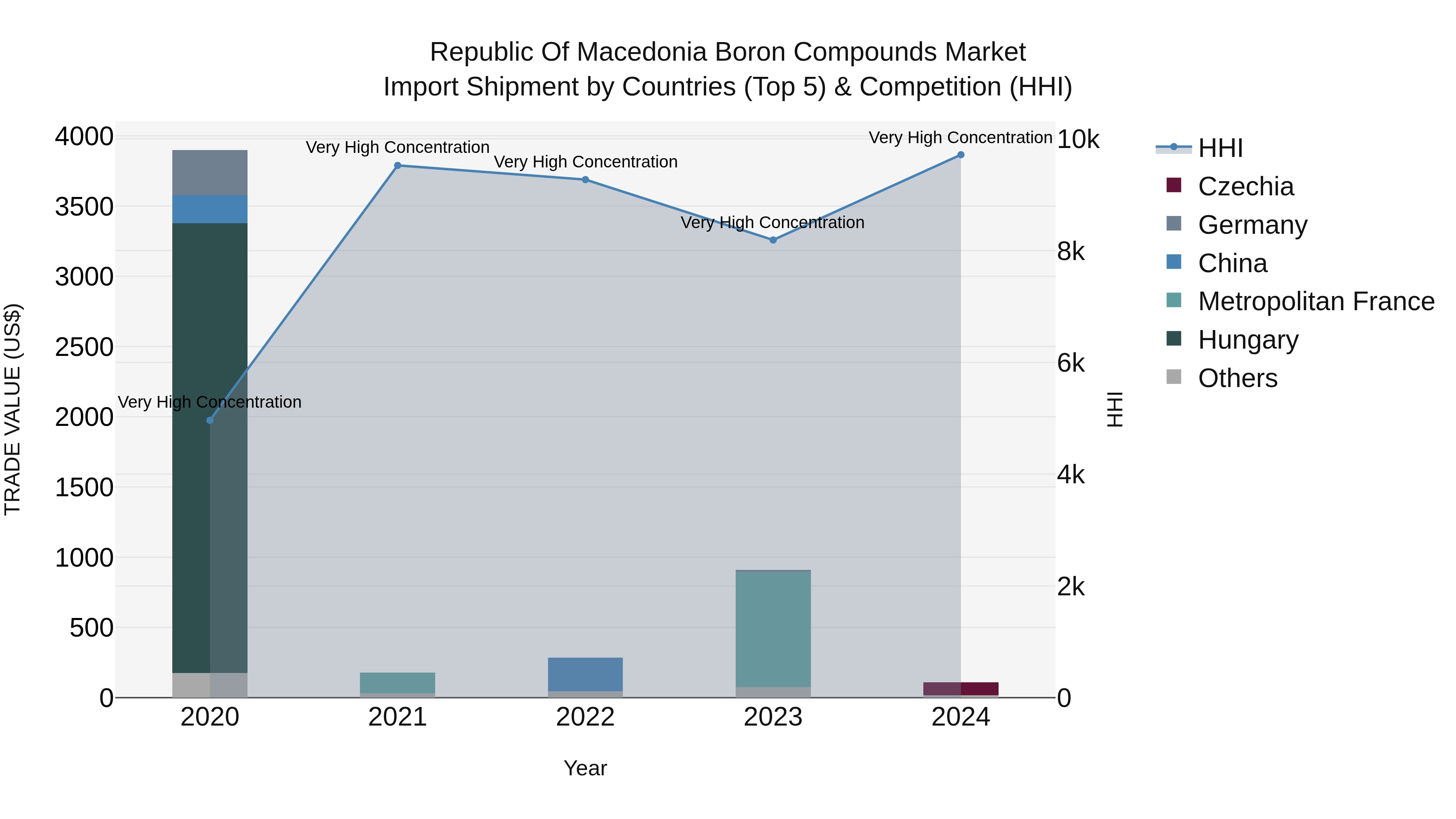 Republic Of Macedonia Boron Compounds Market