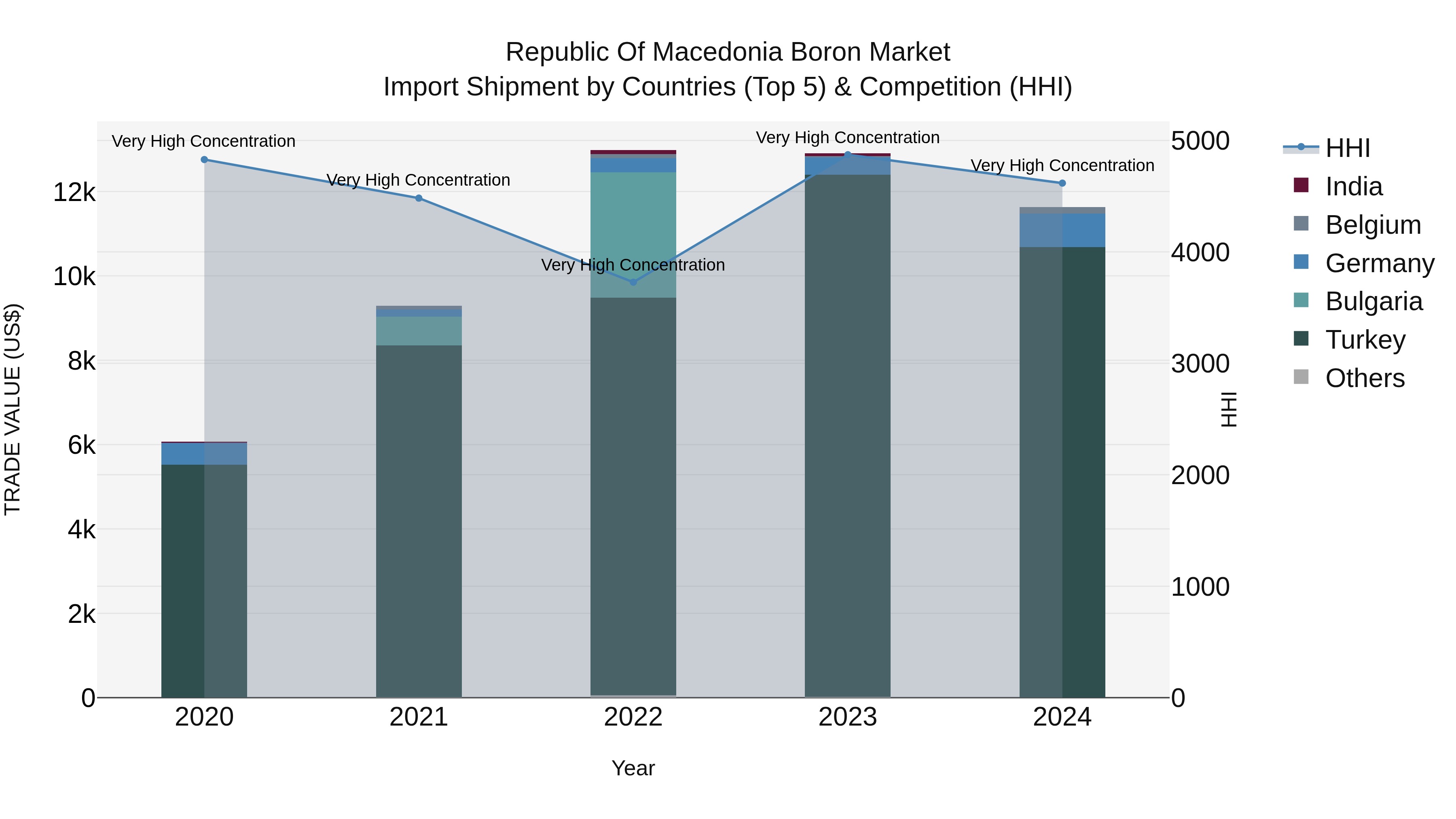 Republic Of Macedonia Boron Market