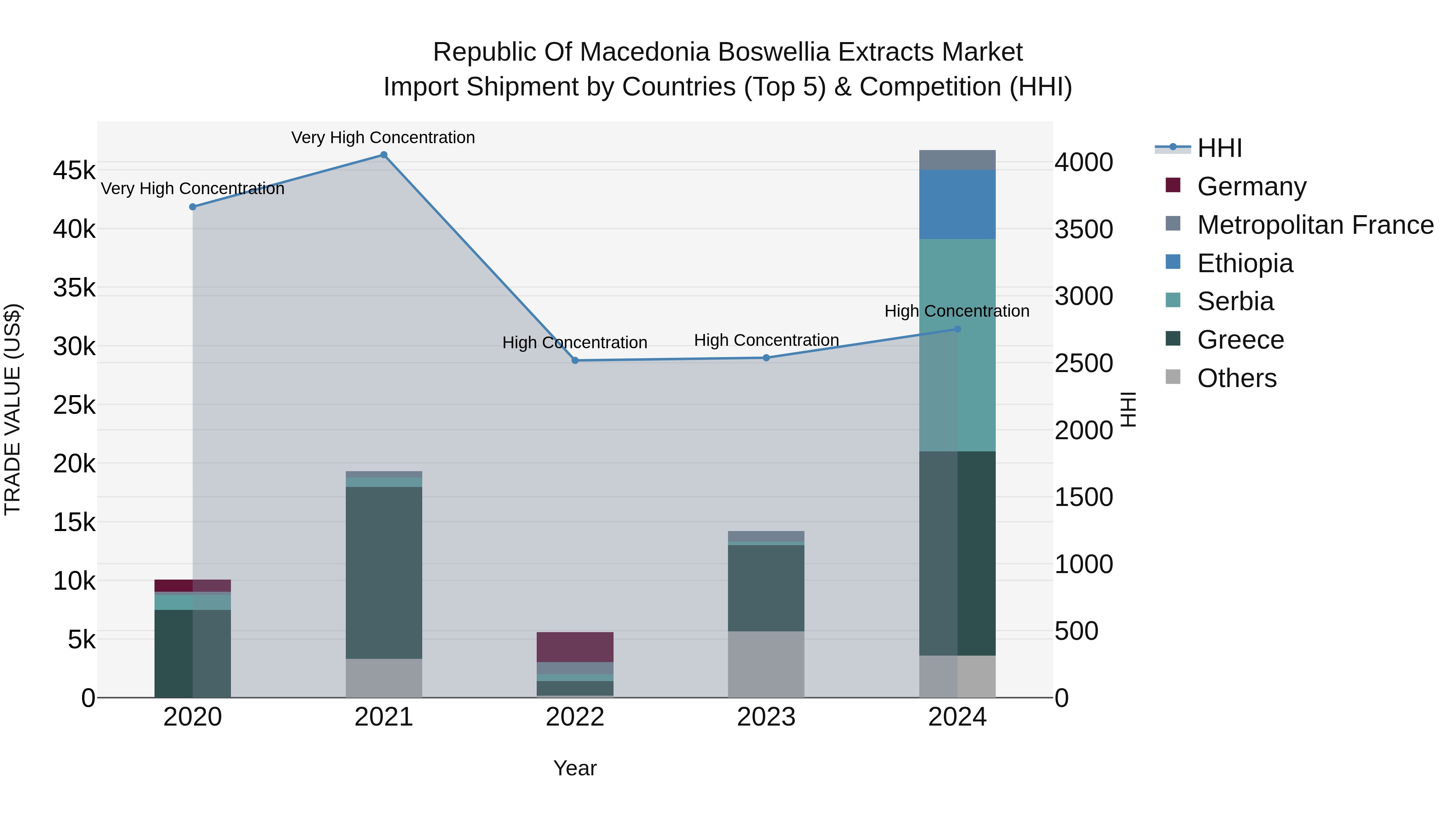 Republic Of Macedonia Boswellia Extracts Market