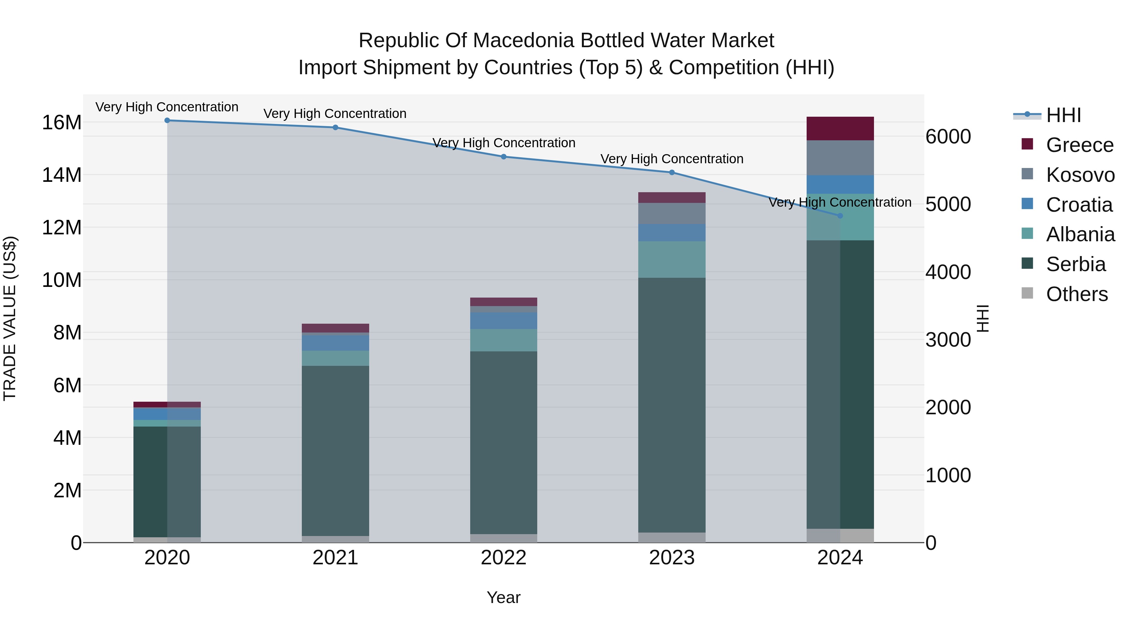 Republic Of Macedonia Bottled Water Market