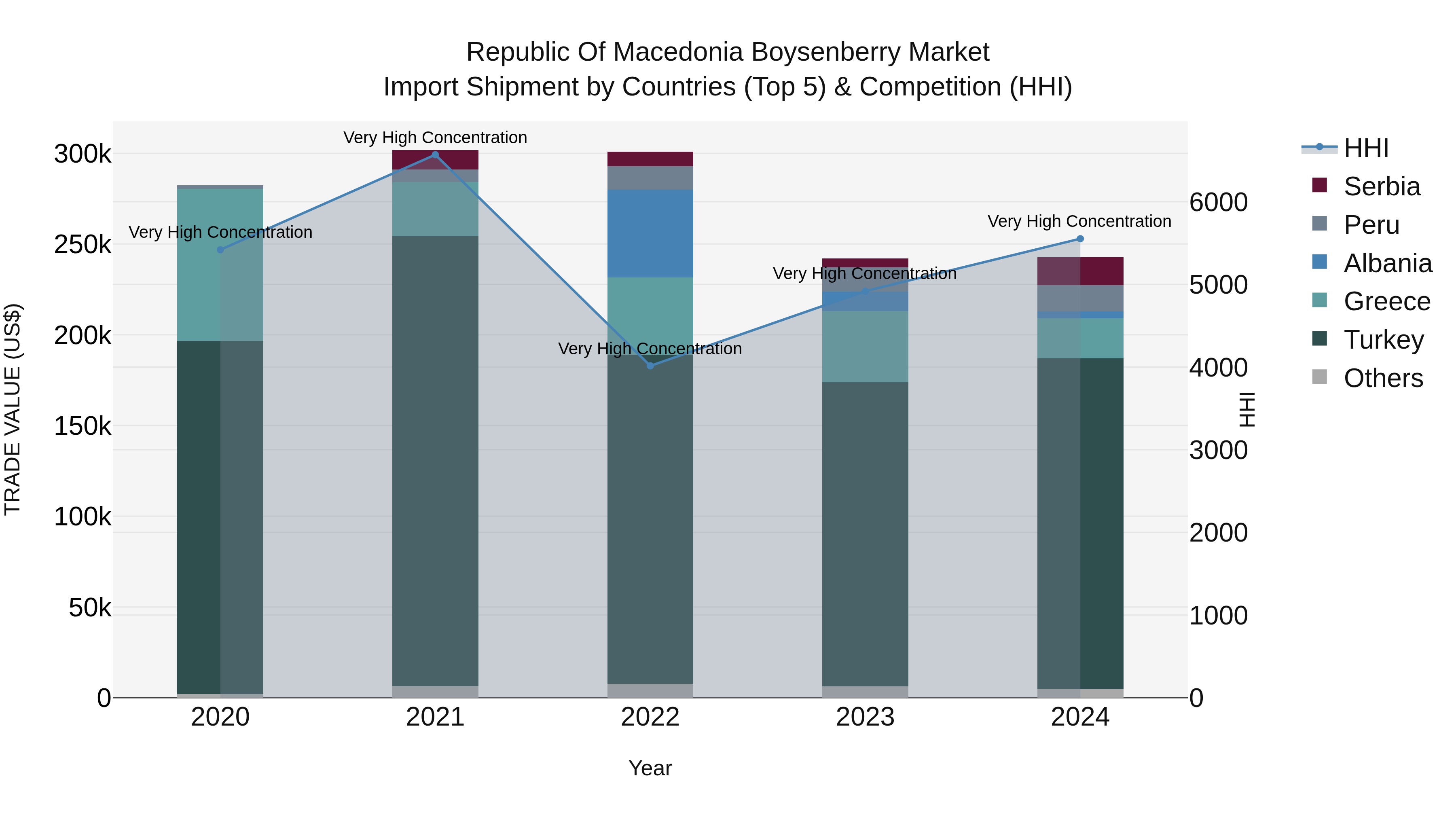 Republic Of Macedonia Boysenberry Market