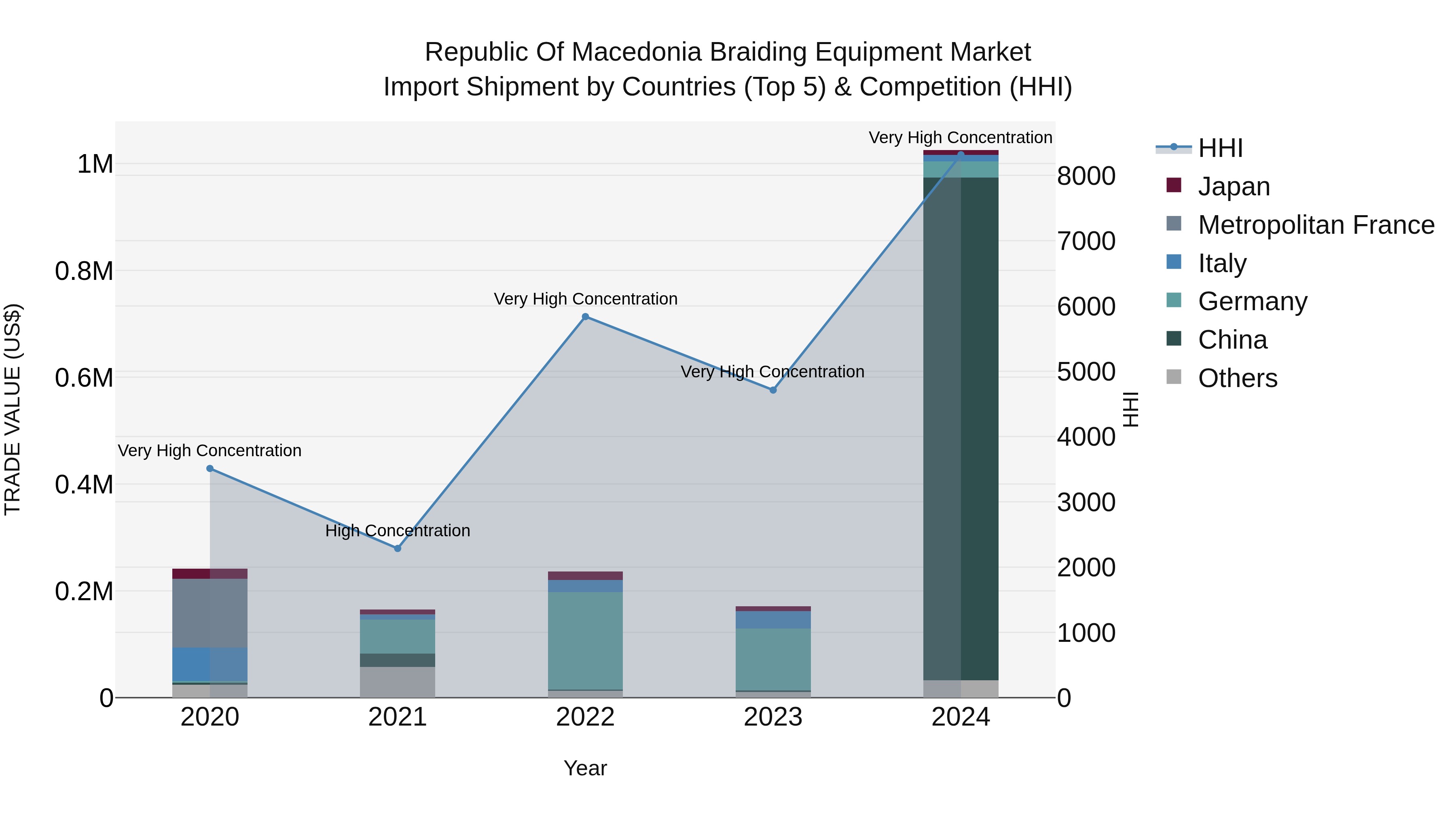 Republic Of Macedonia Braiding Equipment Market