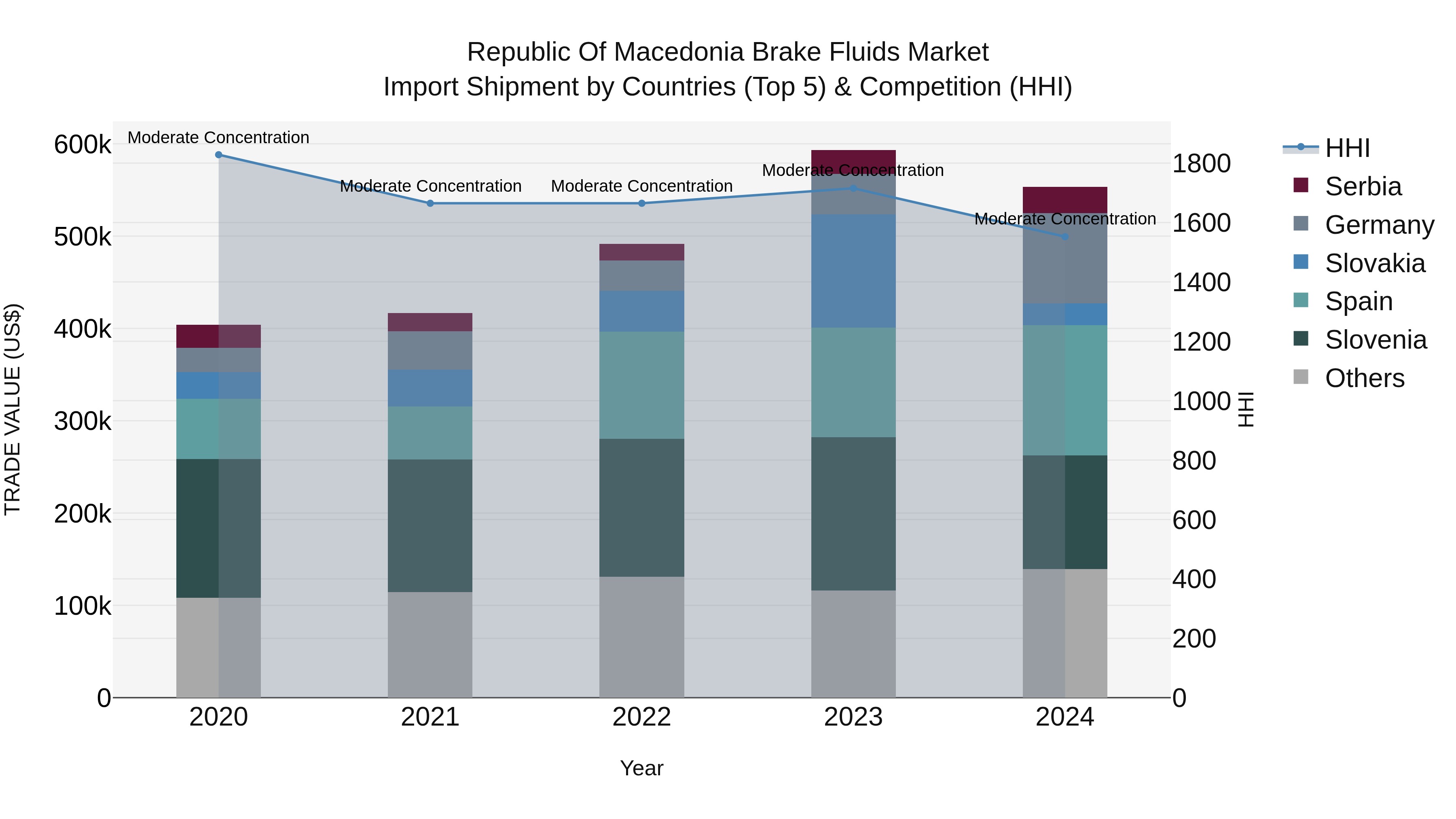 Republic Of Macedonia Brake Fluids Market