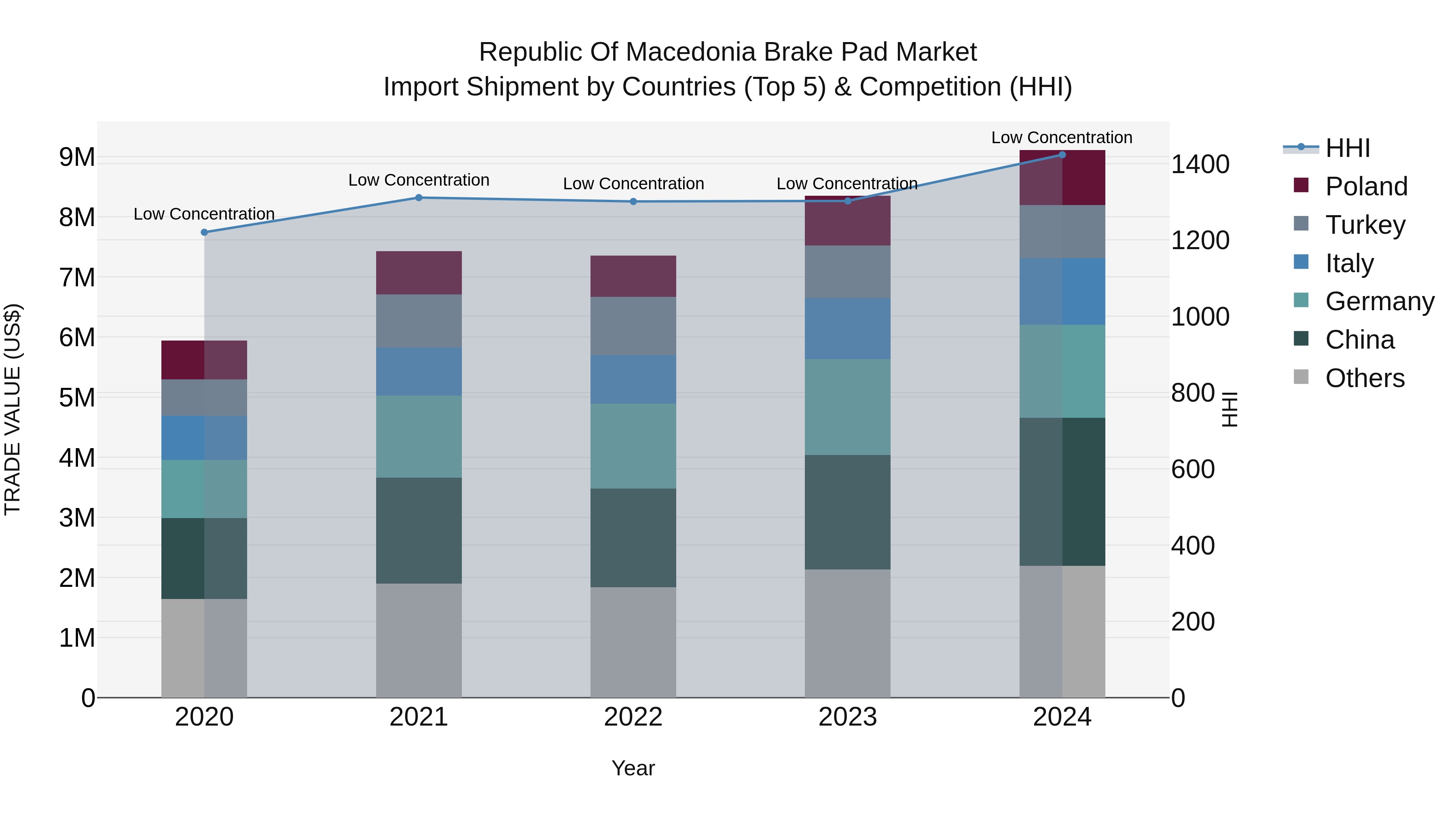 Republic Of Macedonia Brake Pad Market