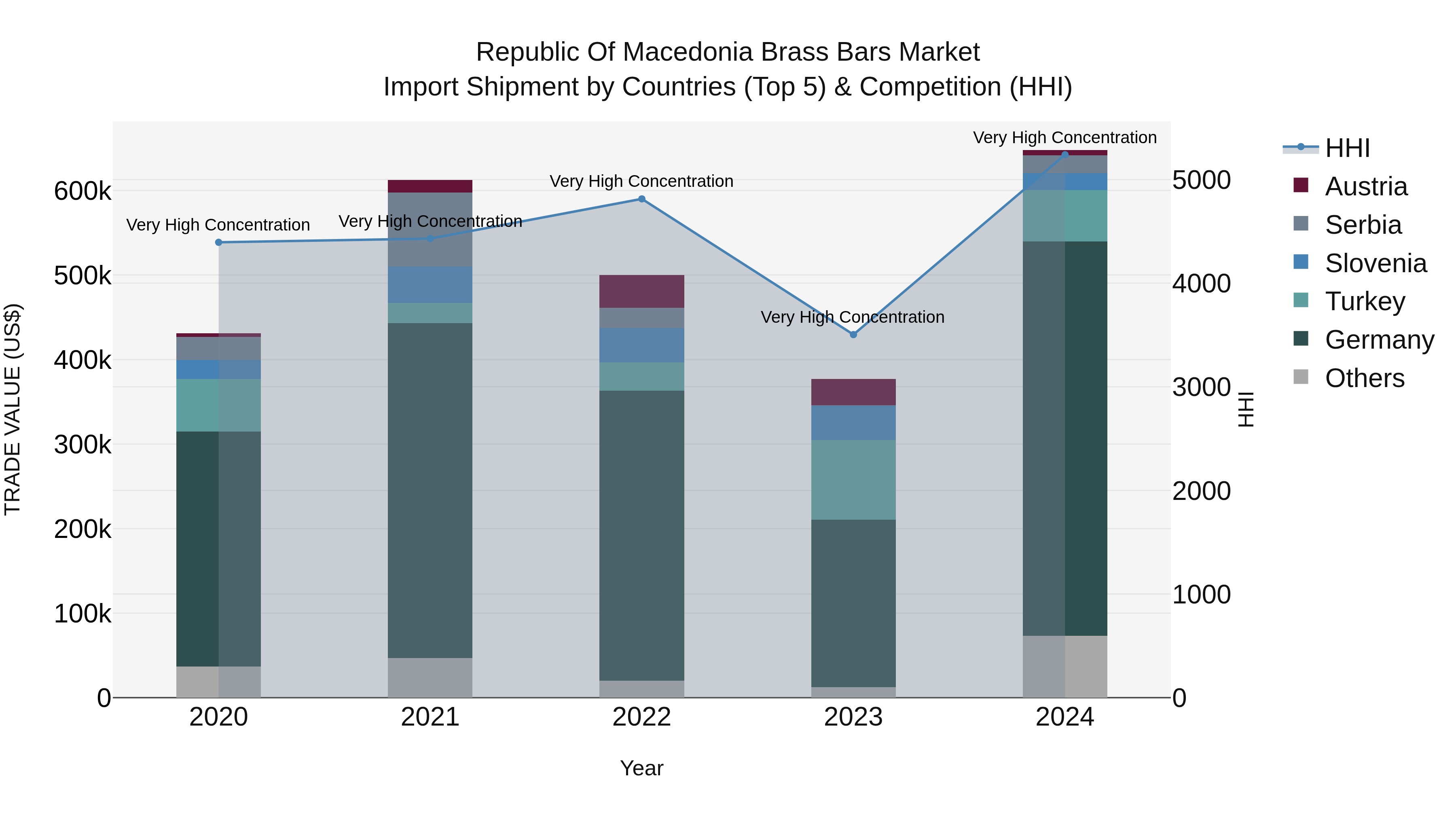 Republic Of Macedonia Brass Bars Market