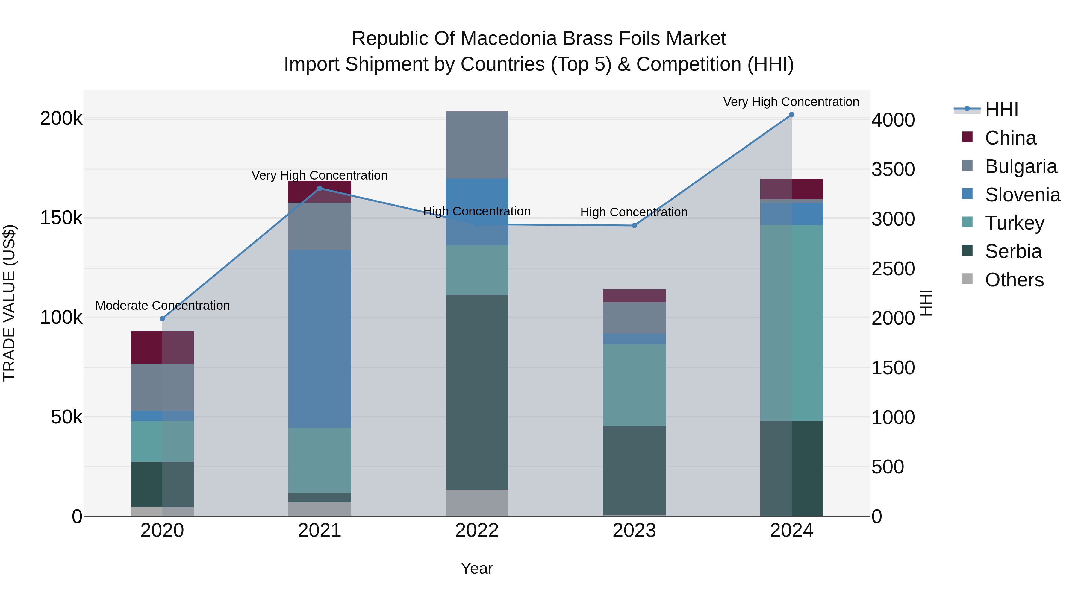 Republic Of Macedonia Brass Foils Market