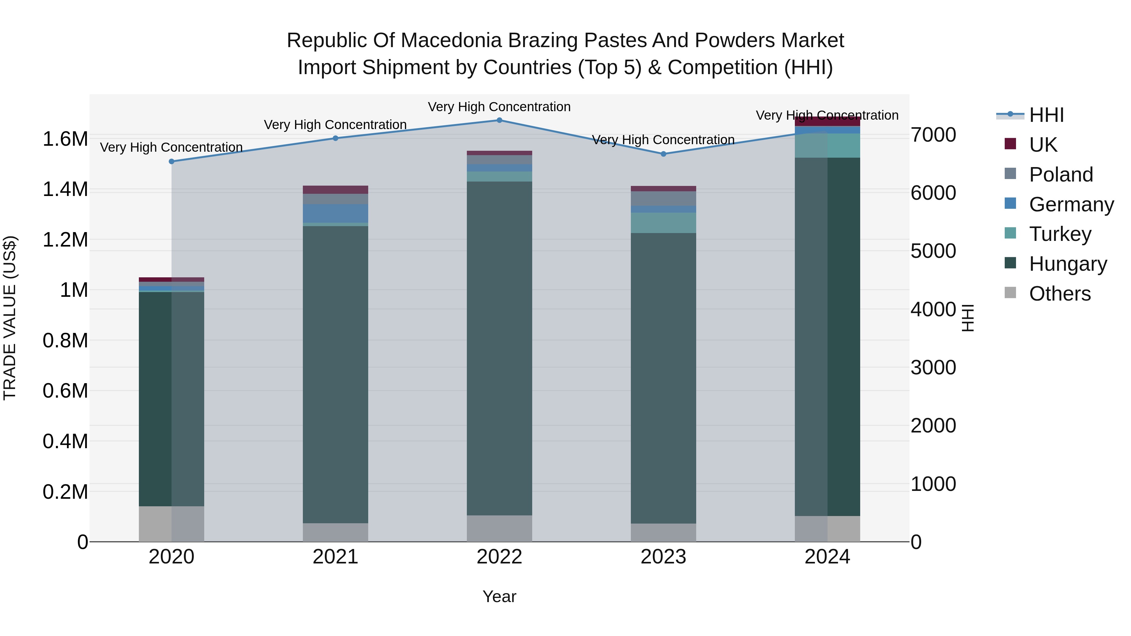 Republic Of Macedonia Brazing Pastes And Powders Market