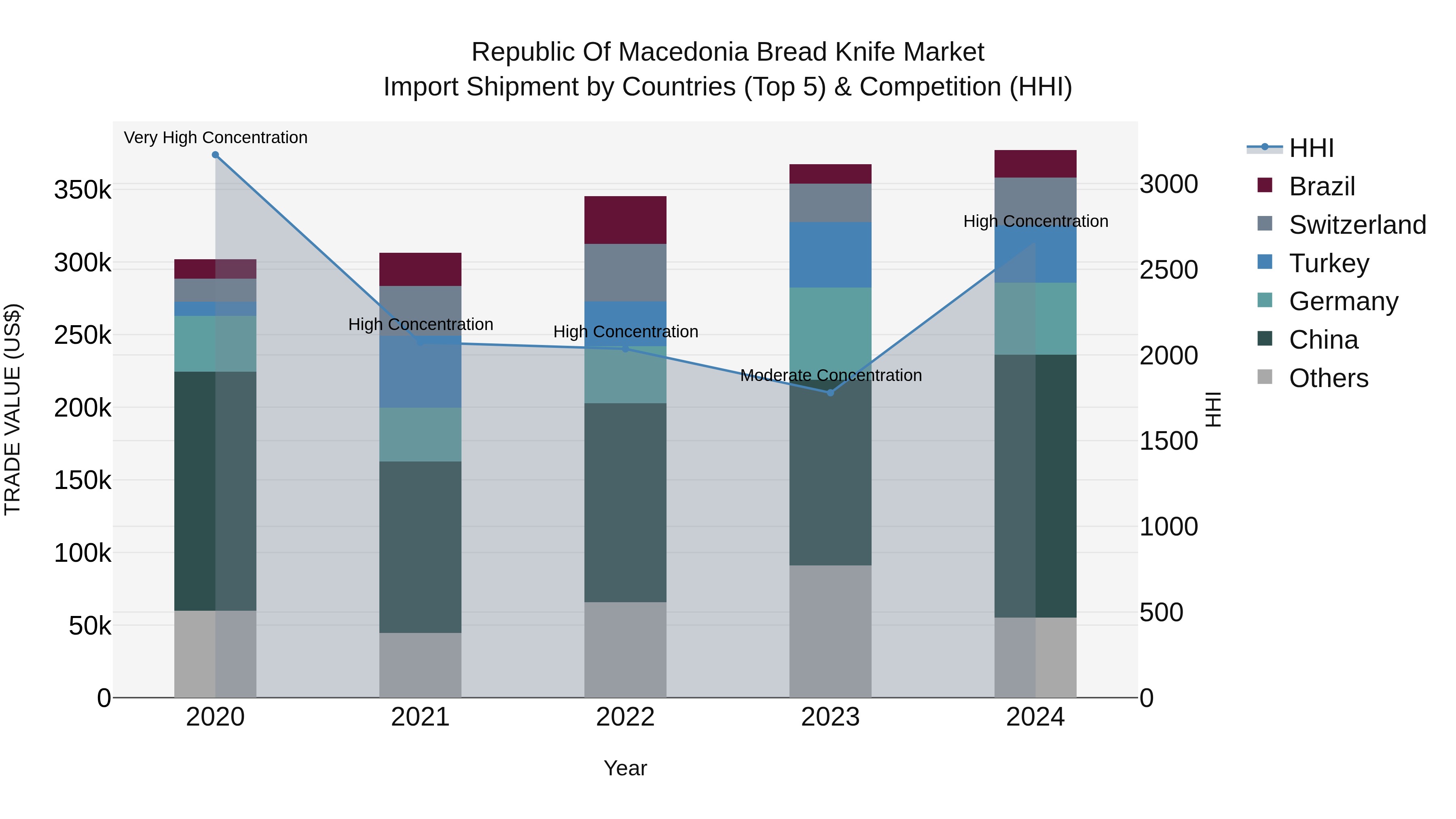 Republic Of Macedonia Bread Knife Market