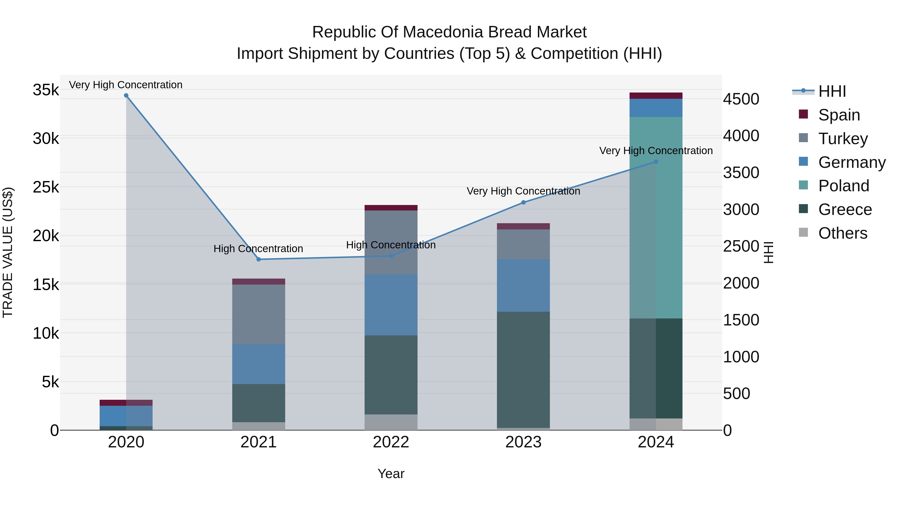 Republic Of Macedonia Bread Market