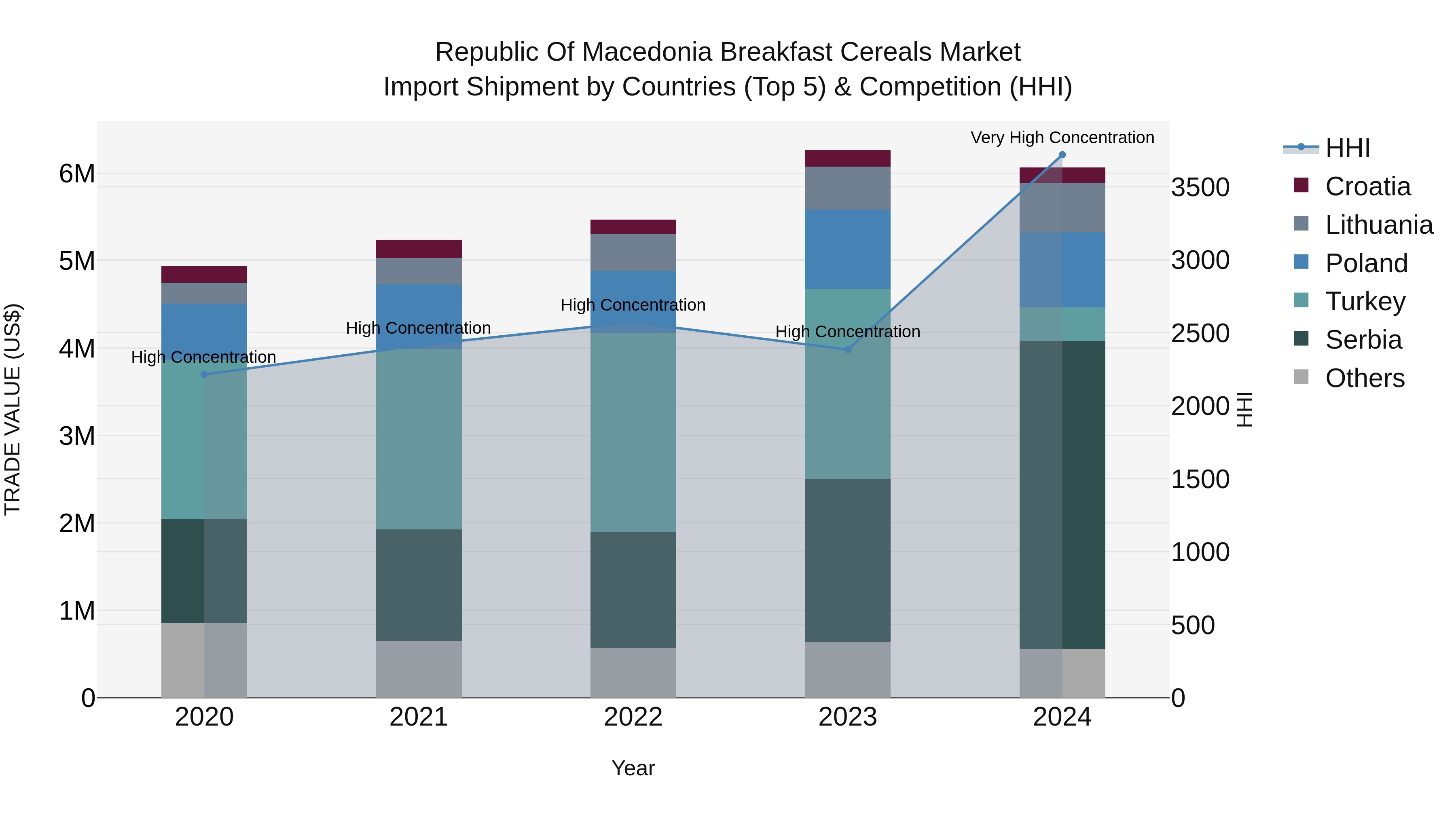 Republic Of Macedonia Breakfast Cereals Market