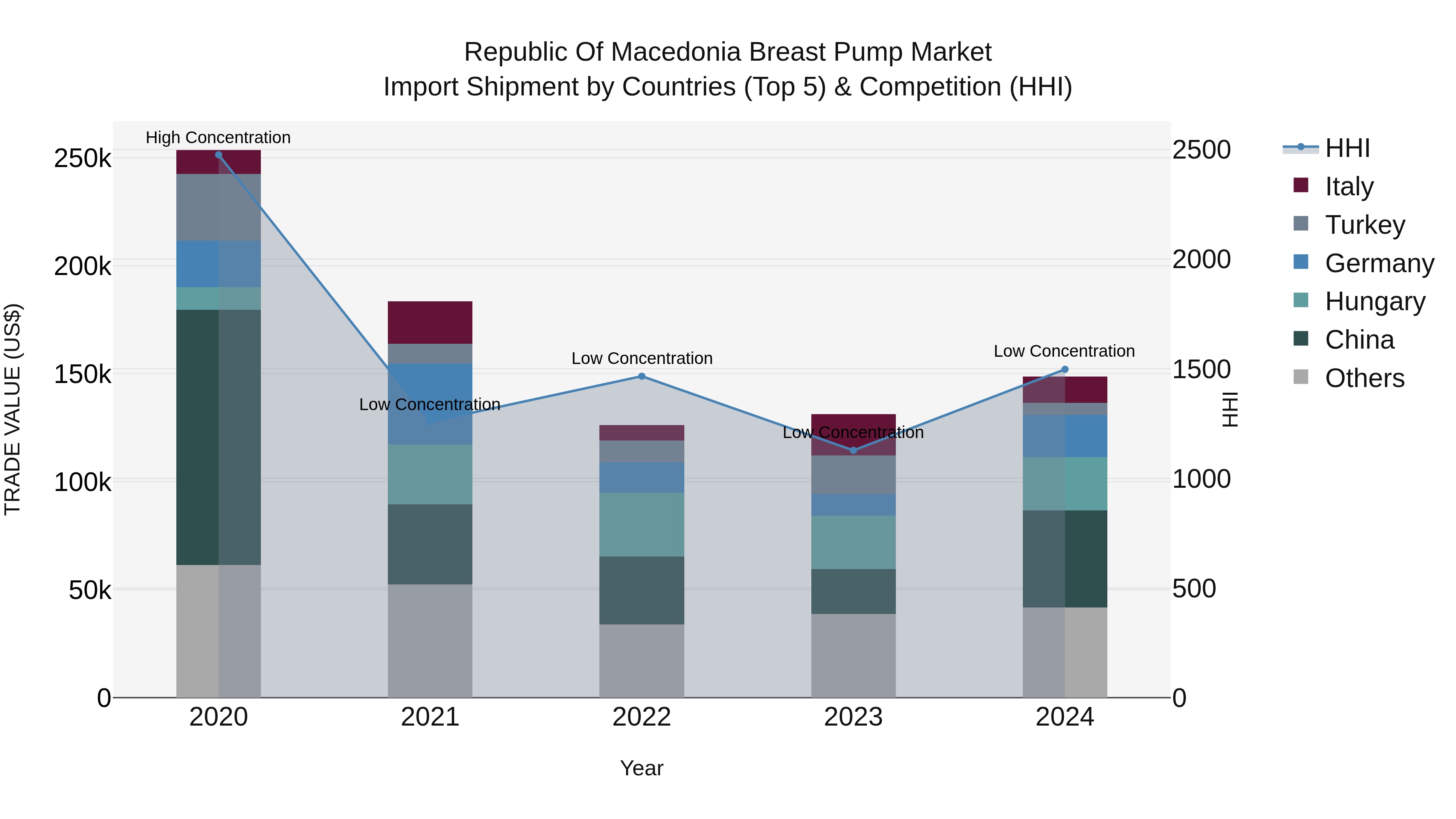 Republic Of Macedonia Breast Pump Market