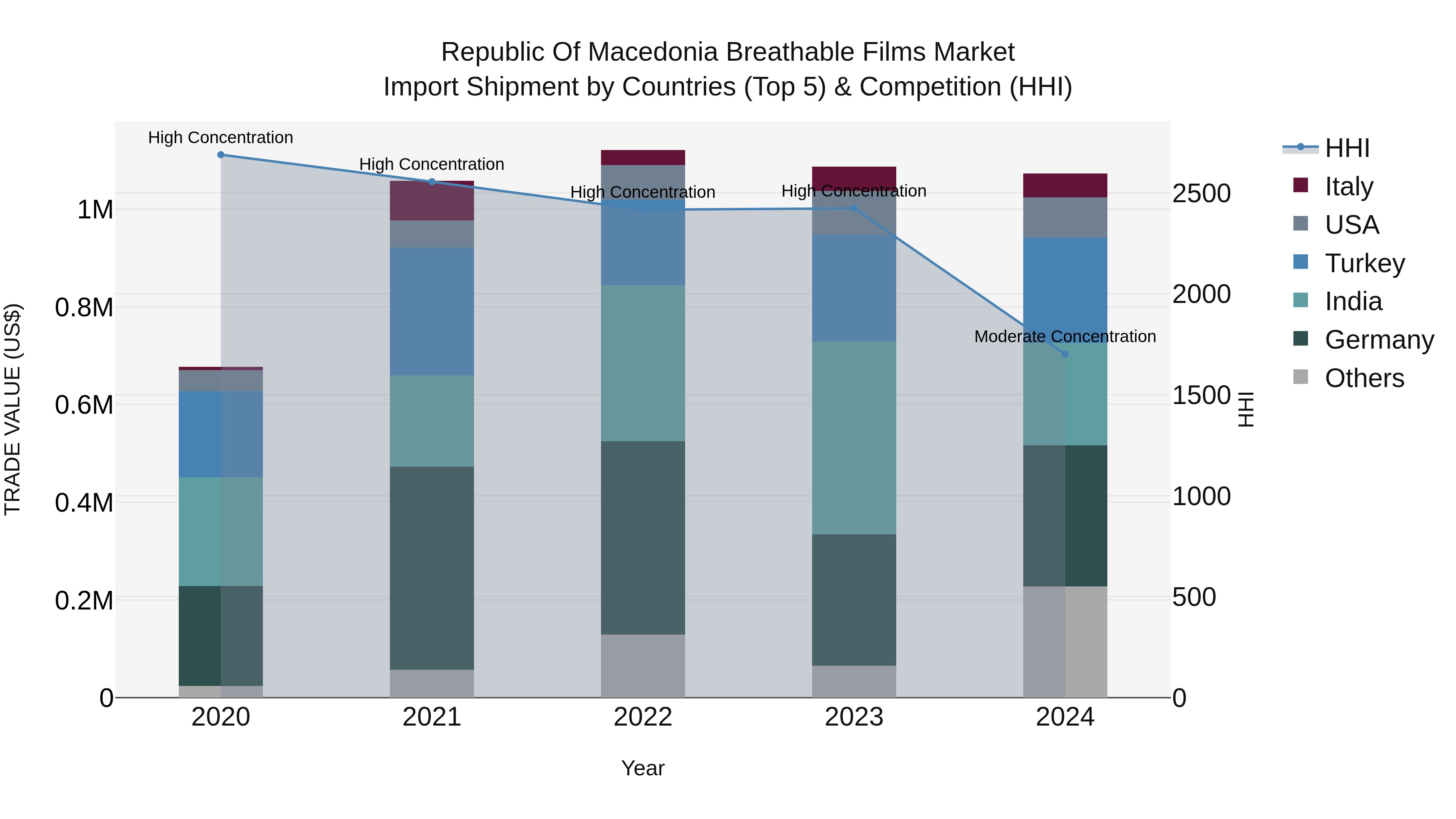 Republic Of Macedonia Breathable Films Market