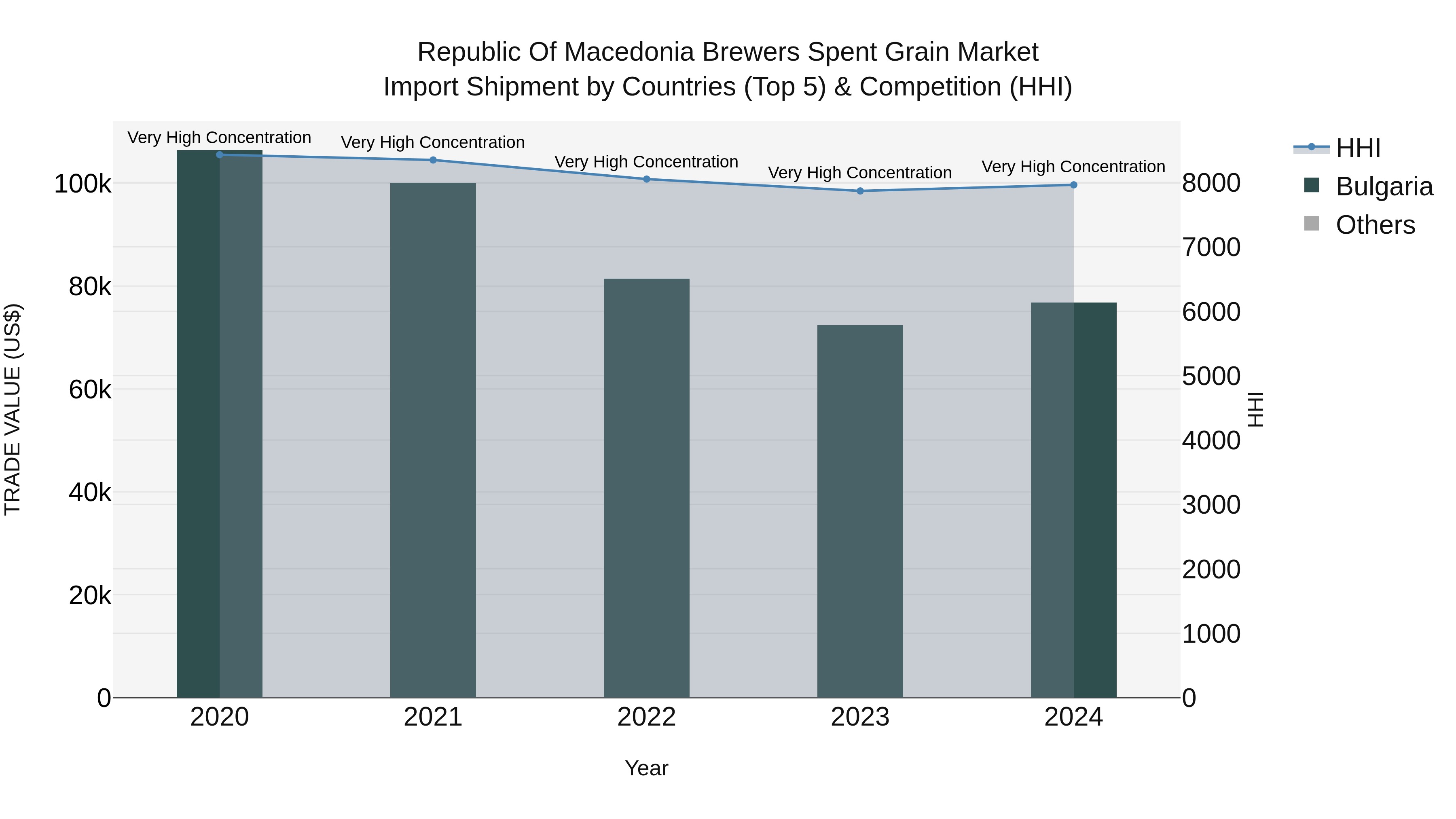 Republic Of Macedonia Brewers Spent Grain Market