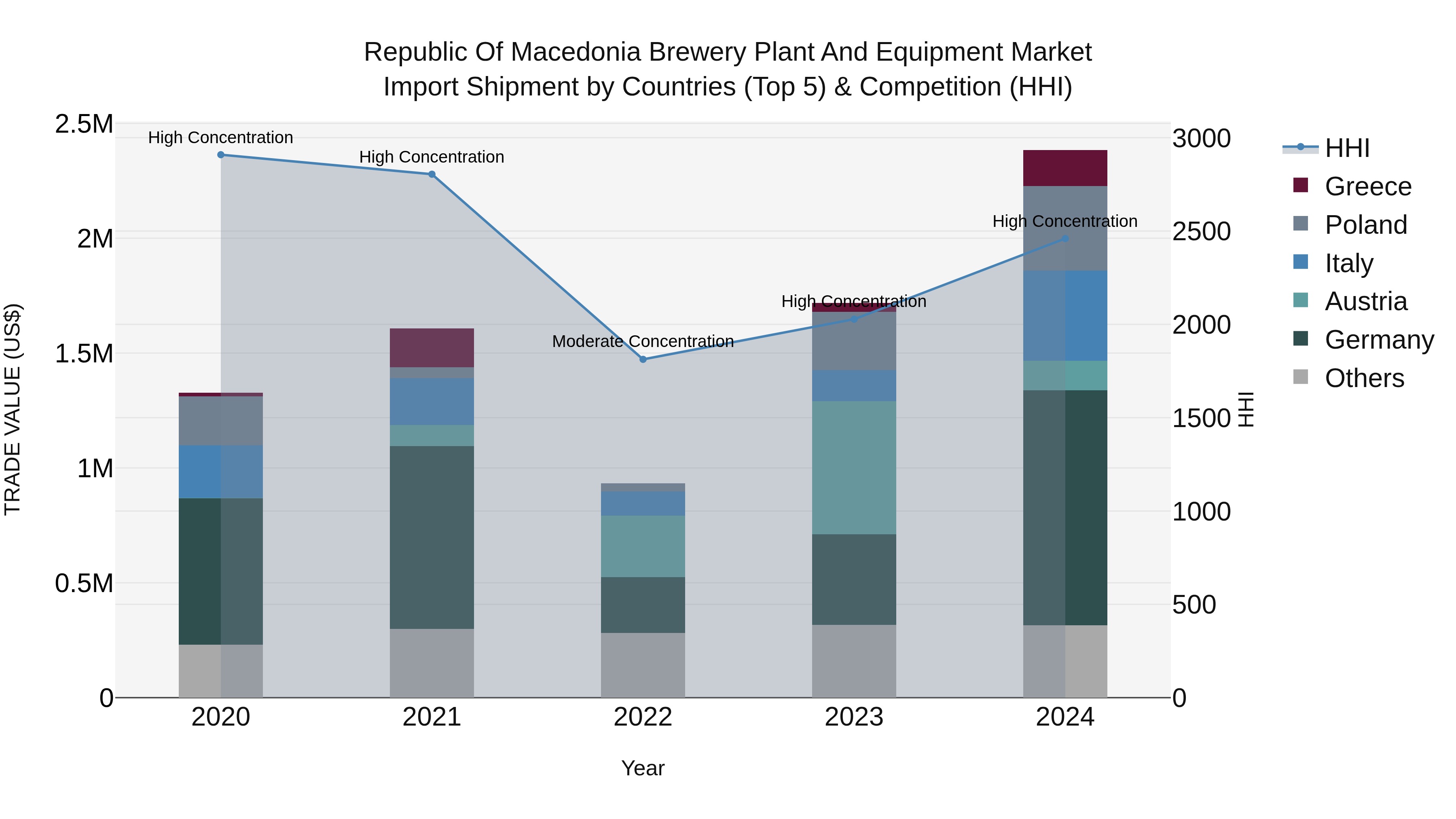 Republic Of Macedonia Brewery Plant And Equipment Market