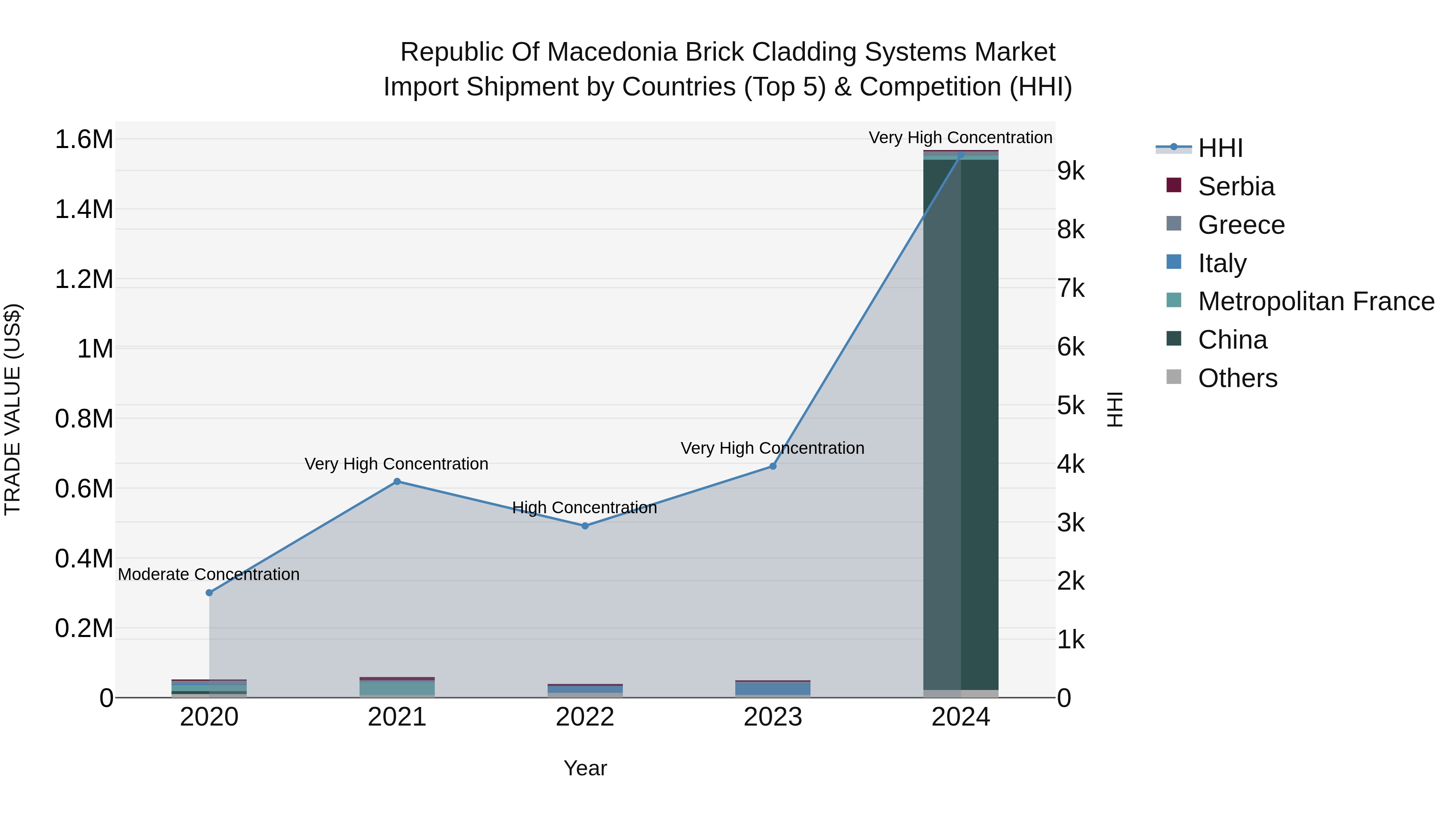 Republic Of Macedonia Brick Cladding Systems Market