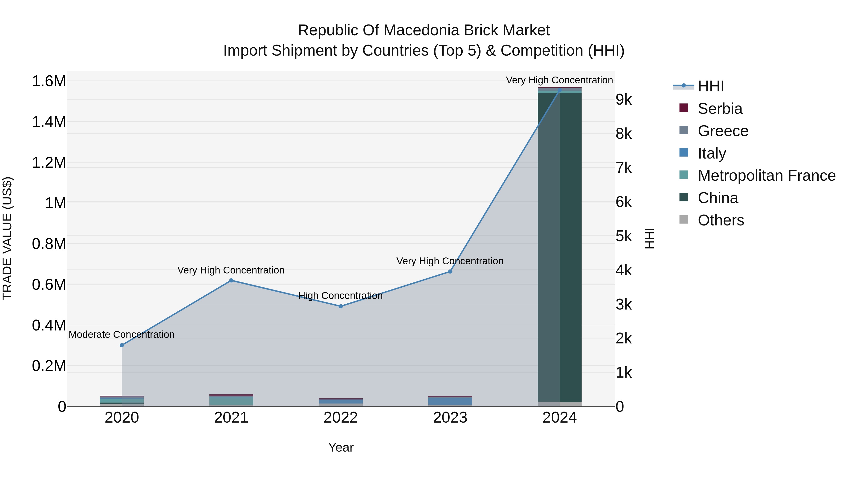 Republic Of Macedonia Brick Market
