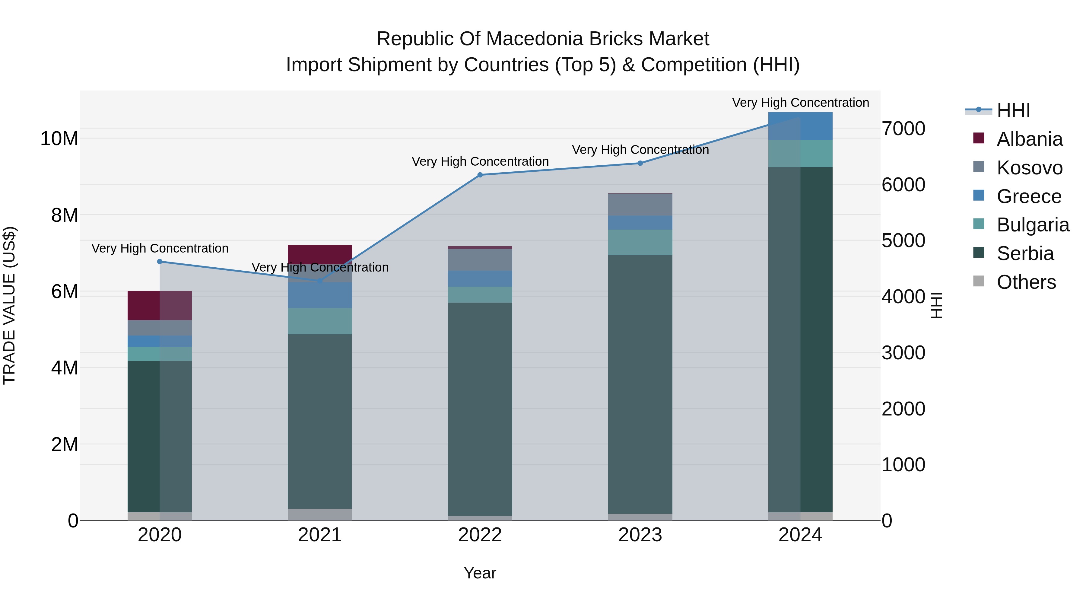 Republic Of Macedonia Bricks Market