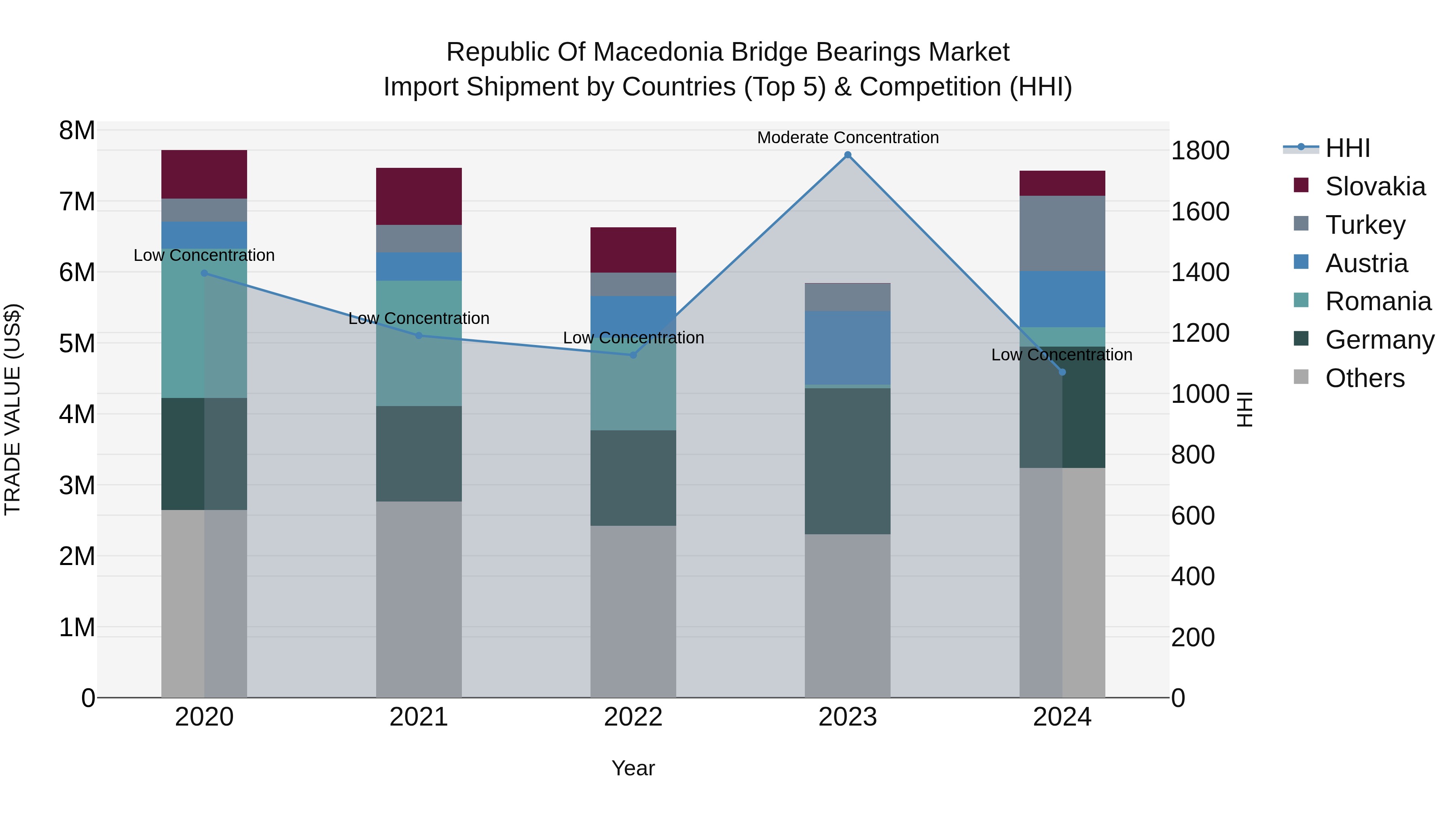 Republic Of Macedonia Bridge Bearings Market