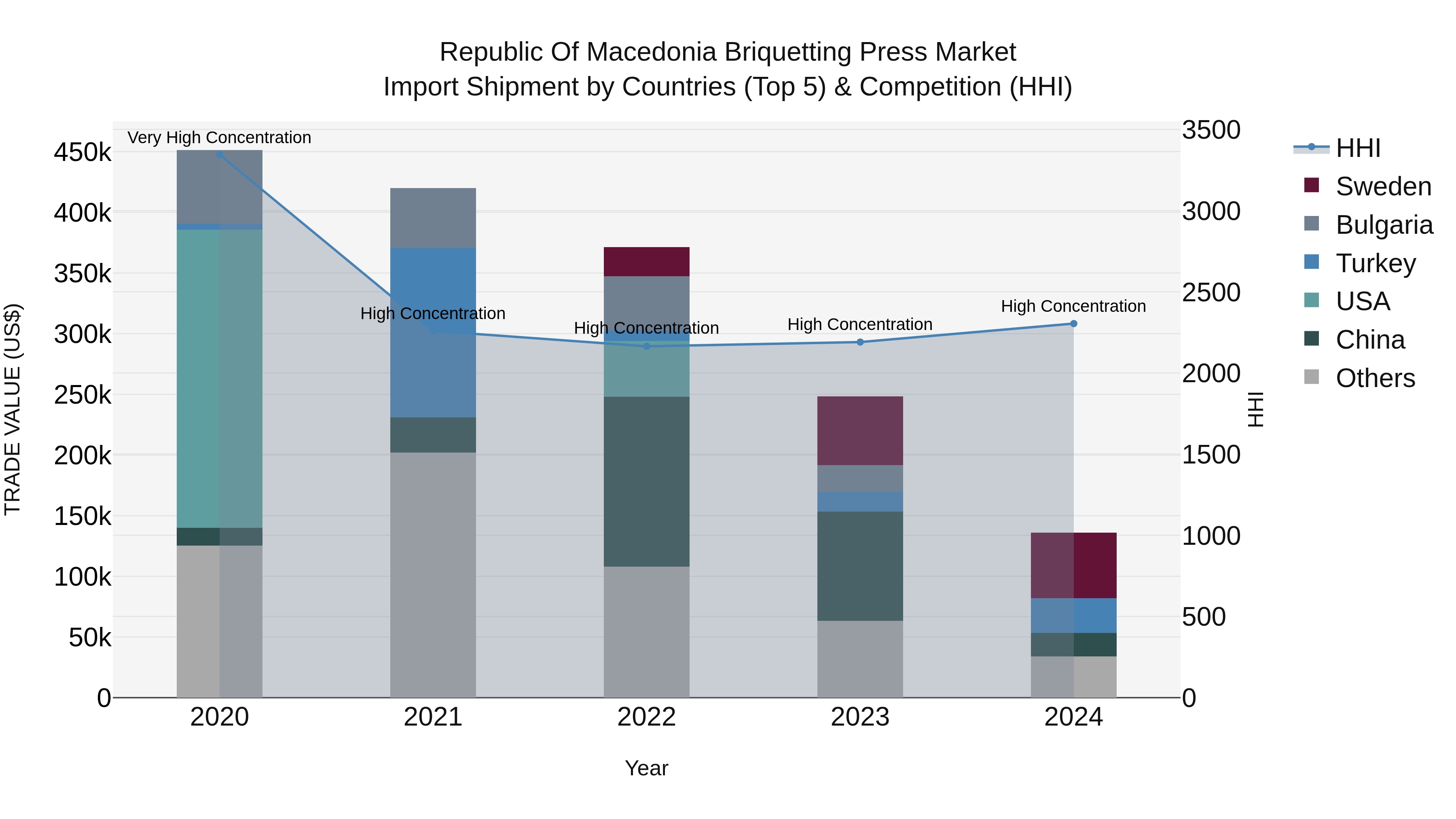 Republic Of Macedonia Briquetting Press Market