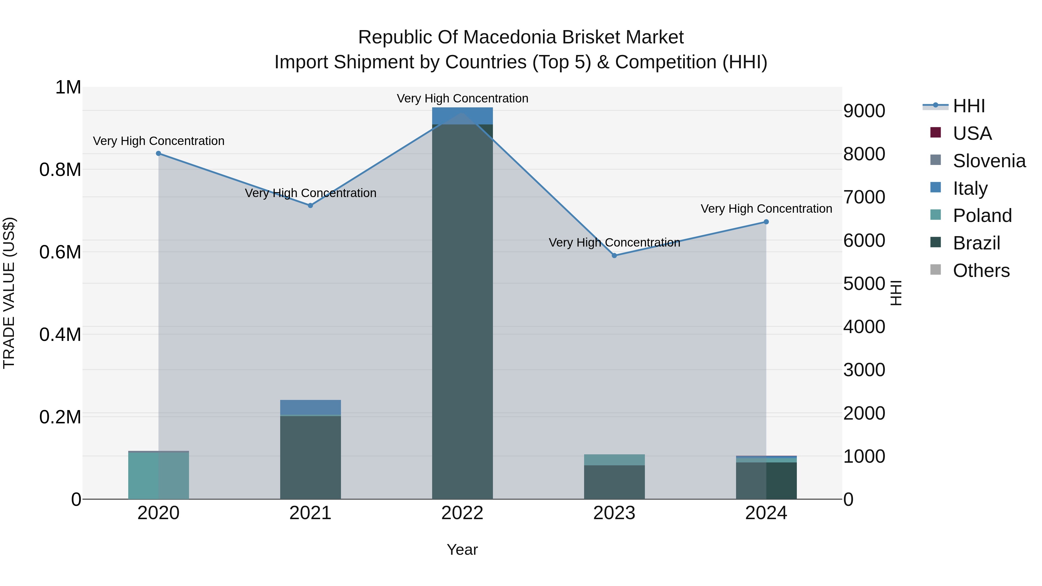 Republic Of Macedonia Brisket Market