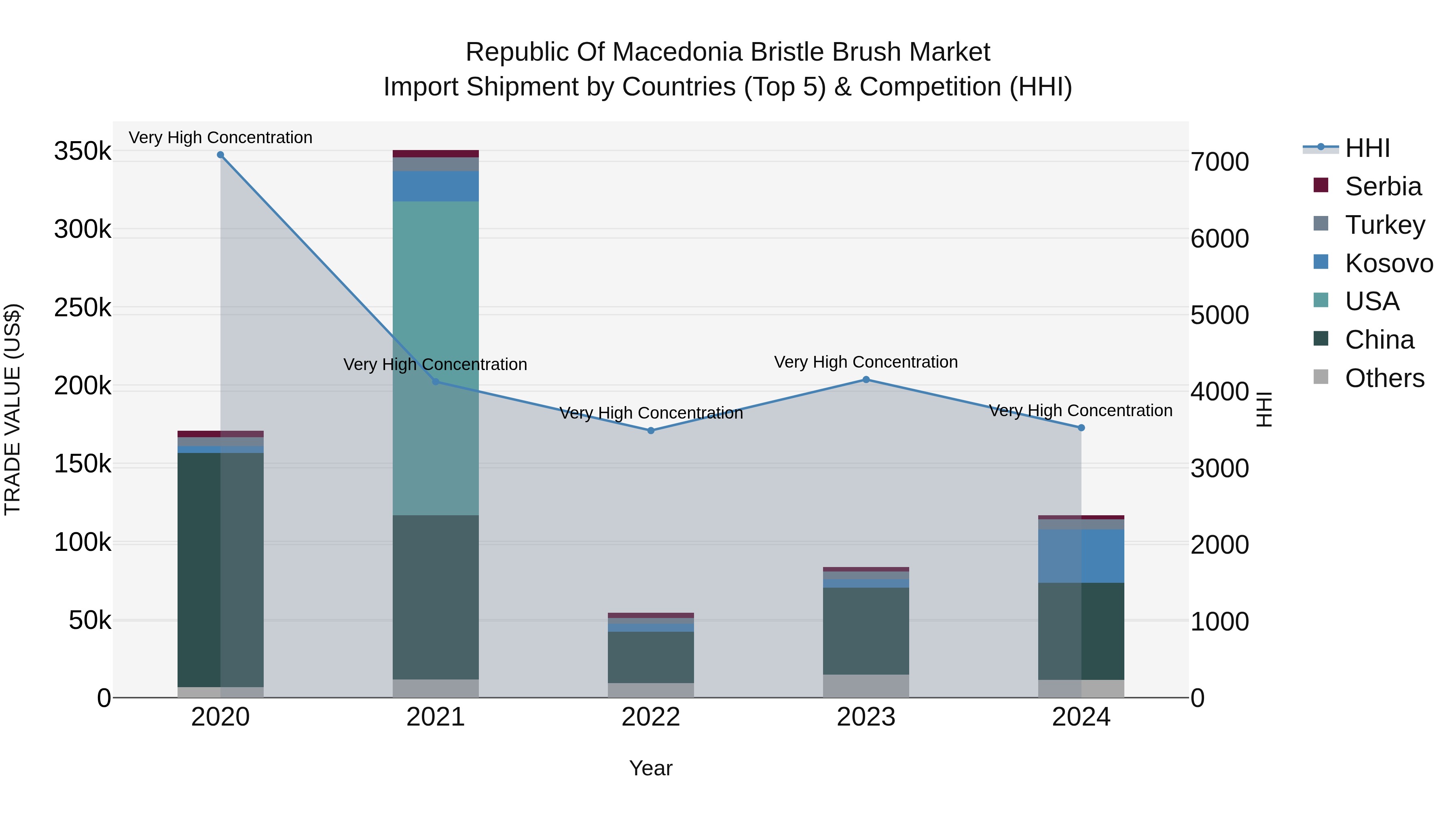 Republic Of Macedonia Bristle Brush Market