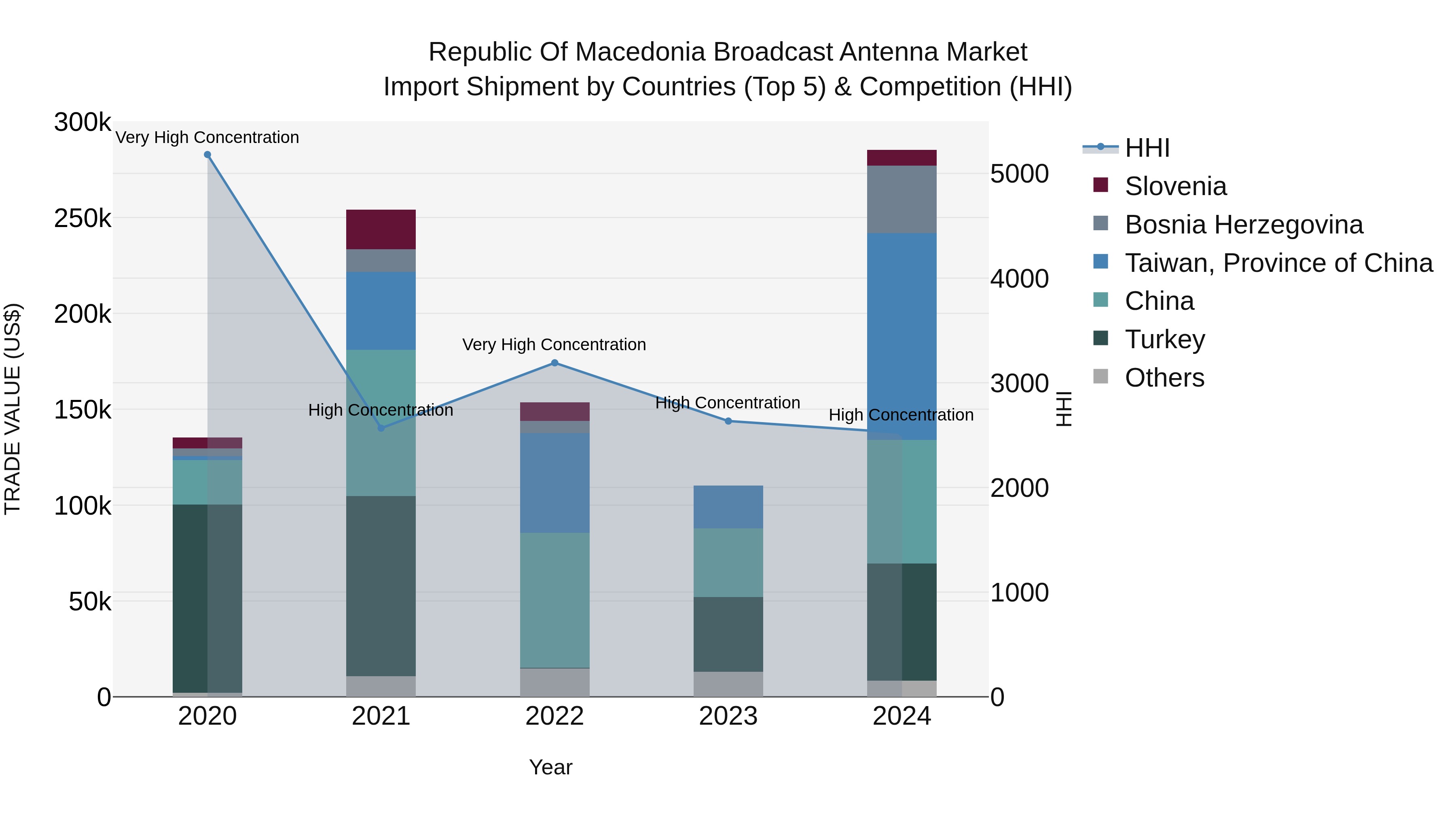 Republic Of Macedonia Broadcast Antenna Market