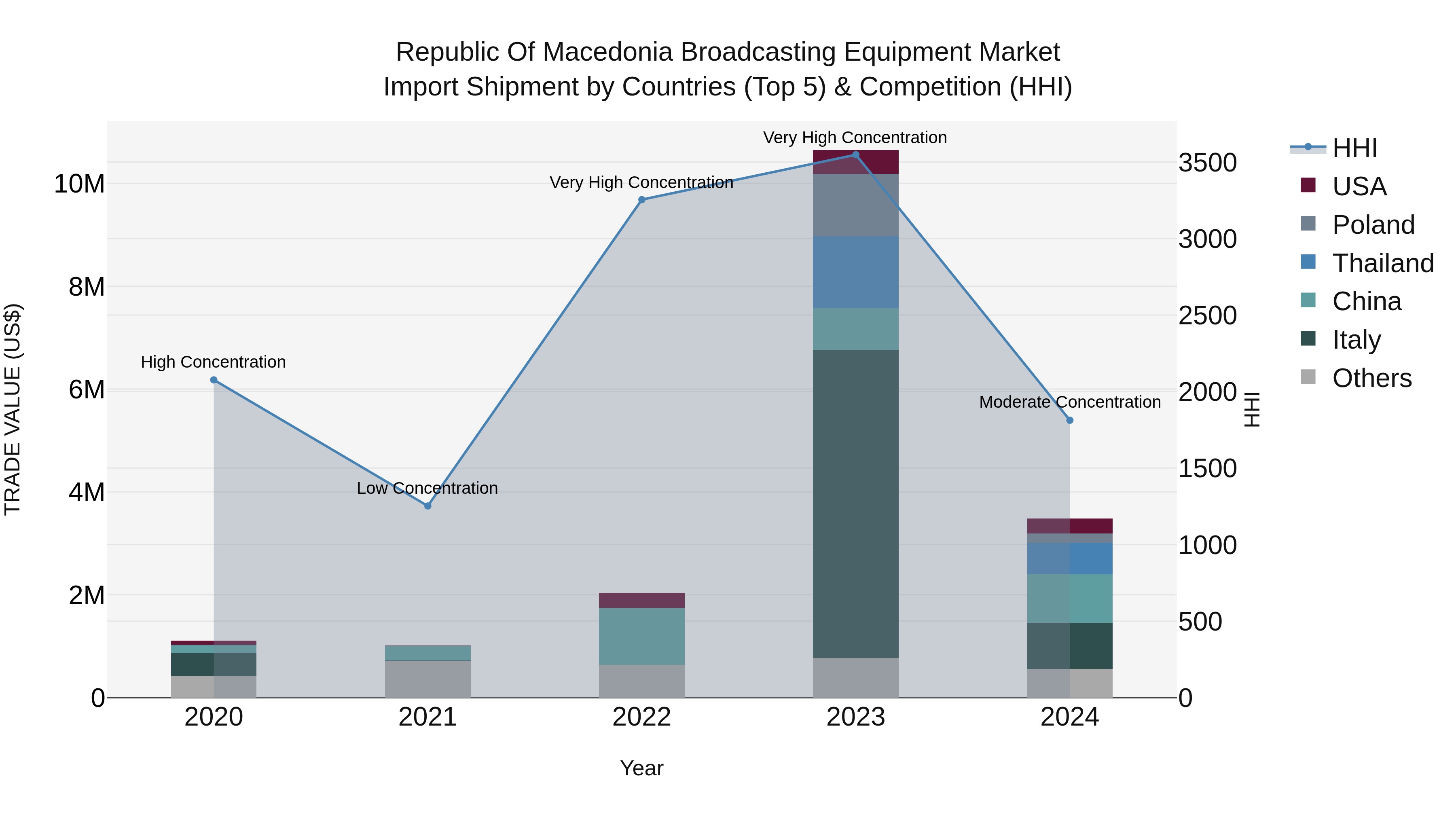 Republic Of Macedonia Broadcasting Equipment Market