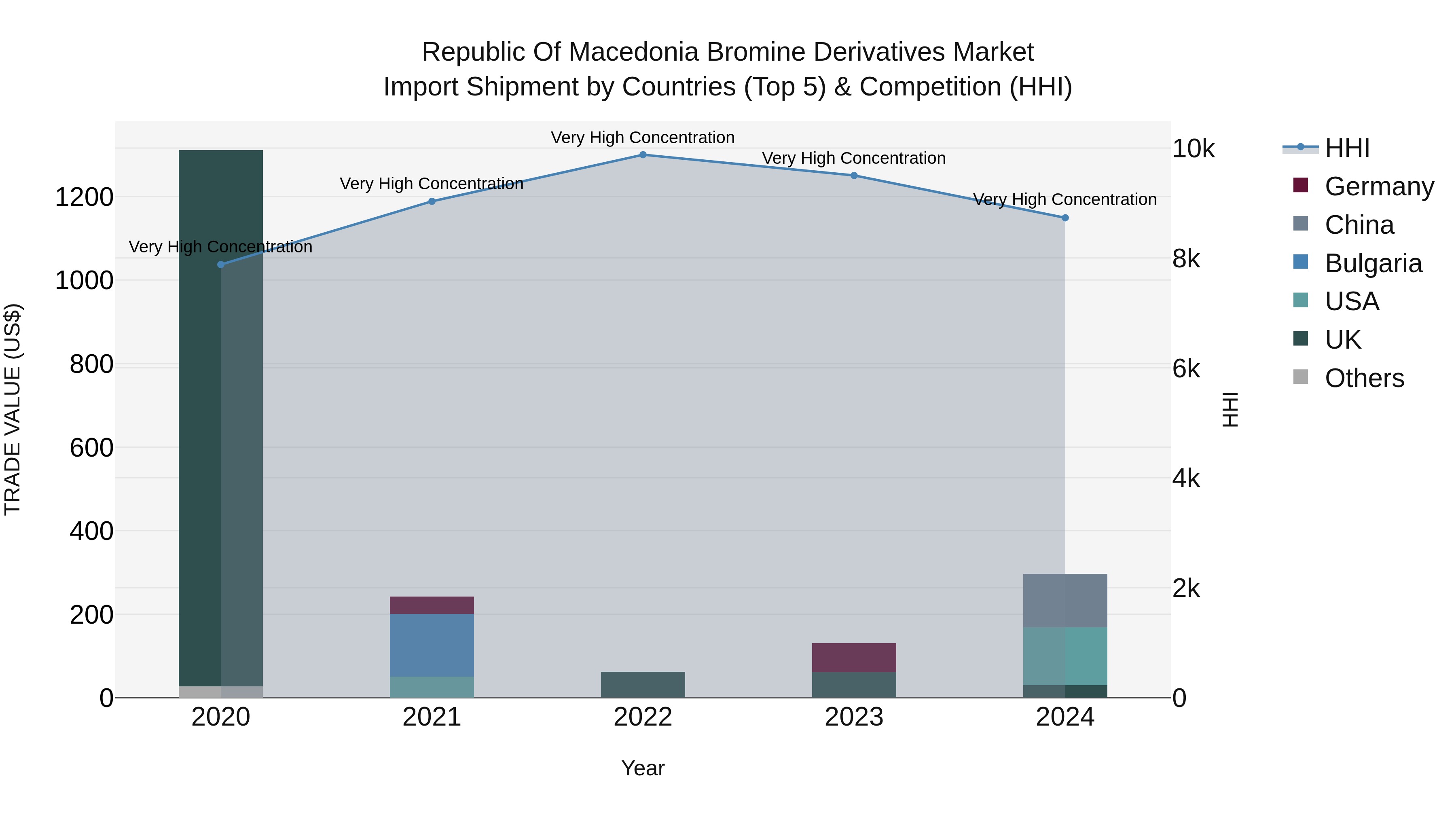 Republic Of Macedonia Bromine Derivatives Market
