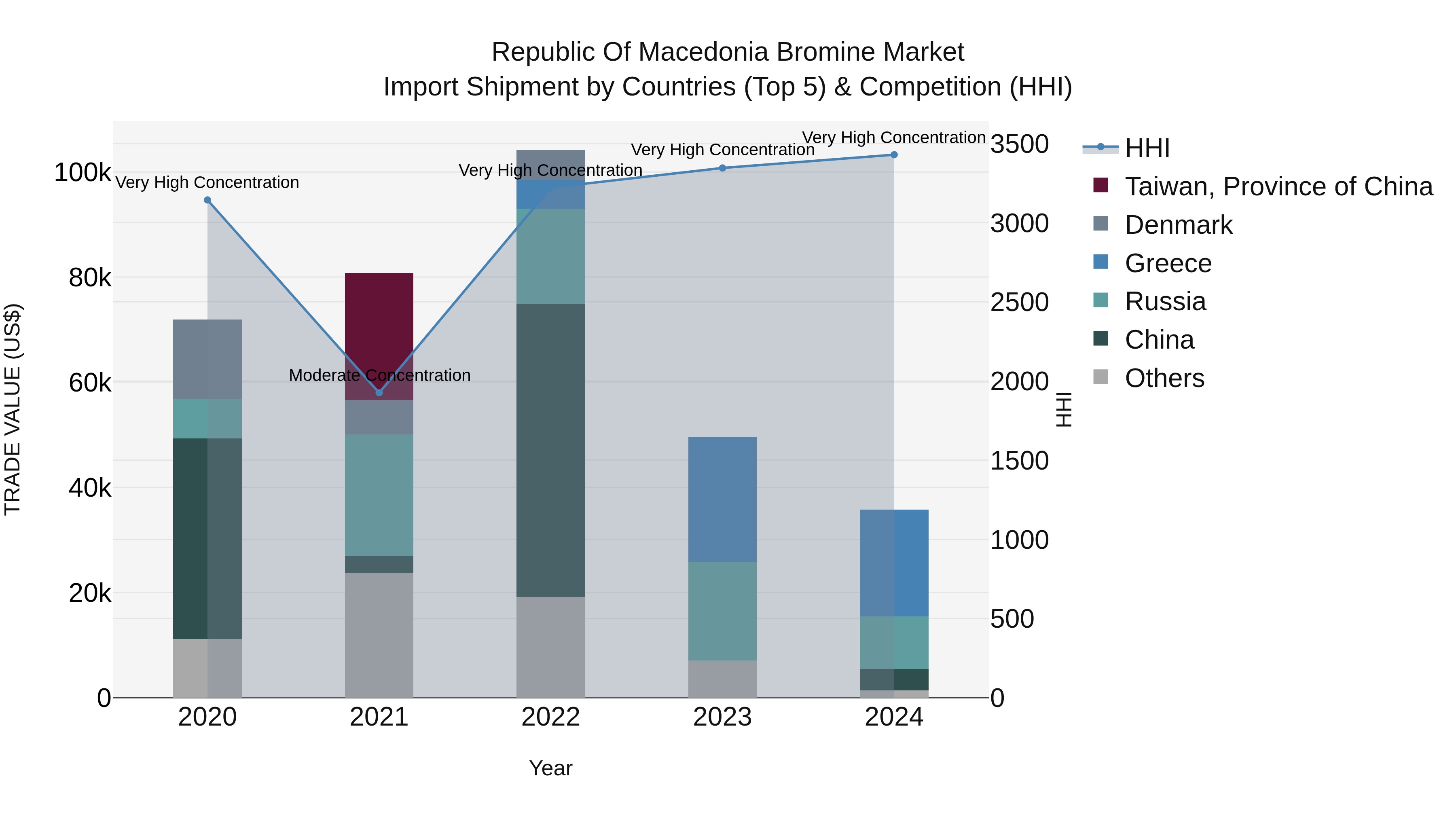 Republic Of Macedonia Bromine Market