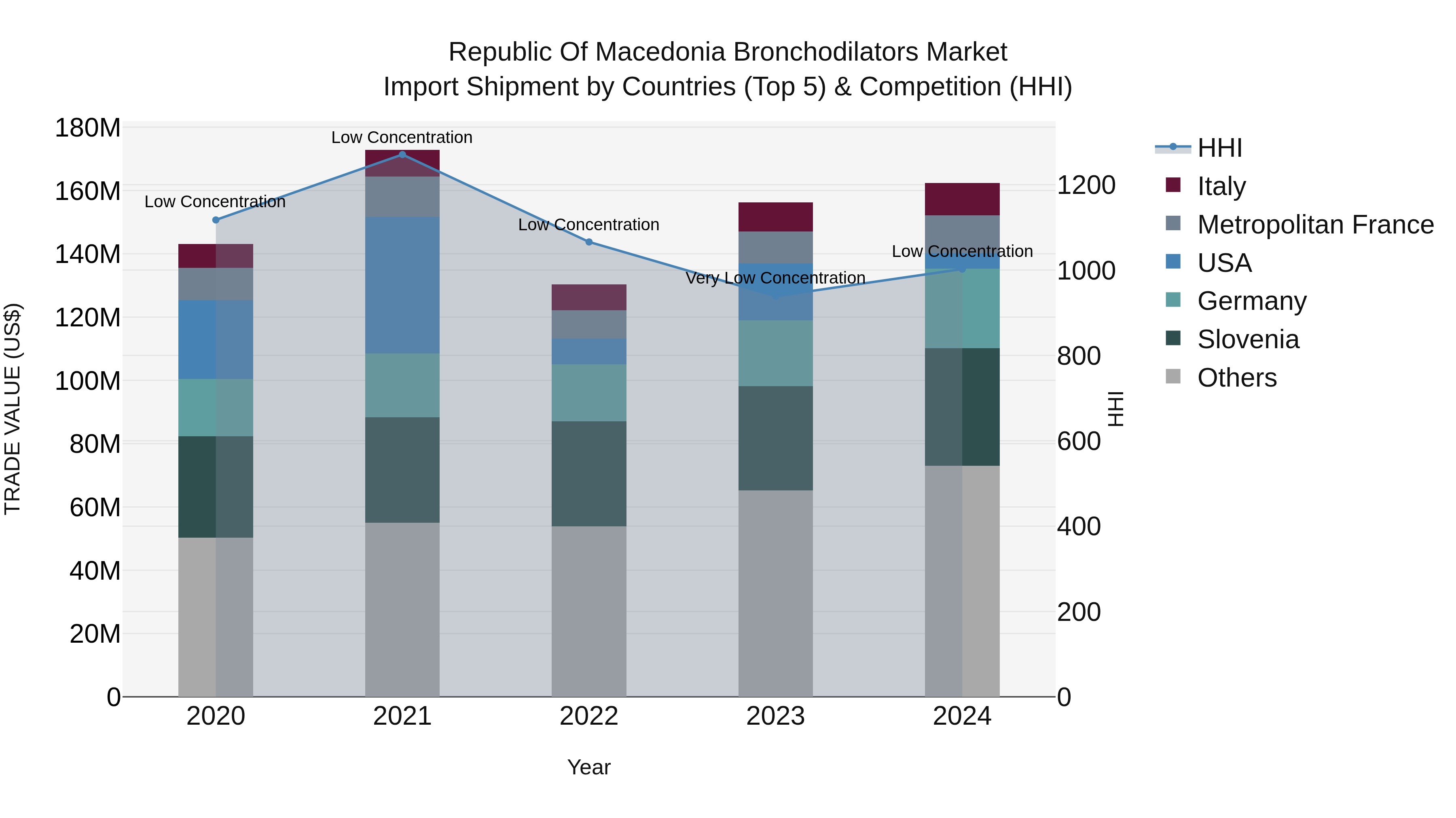 Republic Of Macedonia Bronchodilators Market