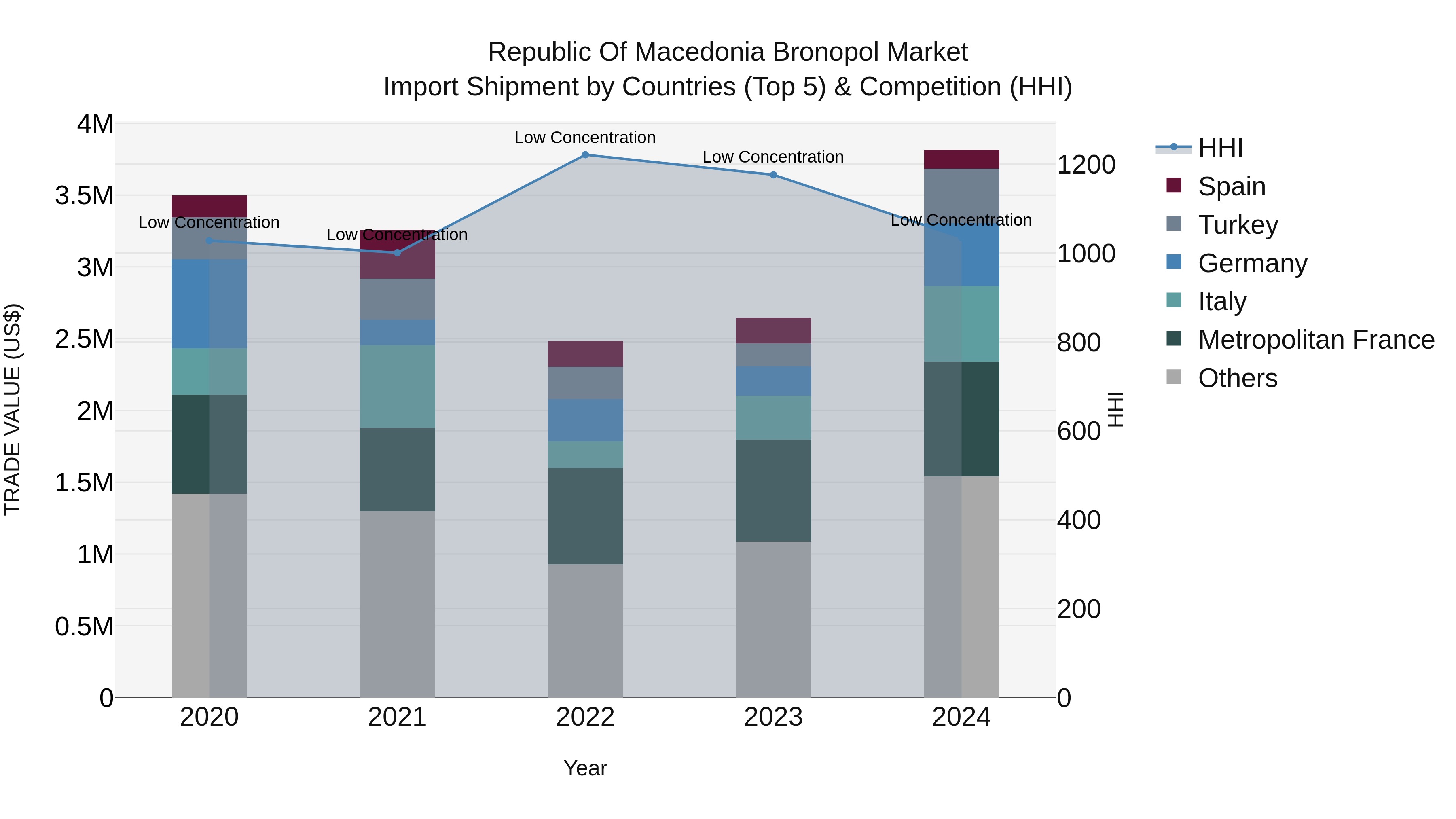 Republic Of Macedonia Bronopol Market