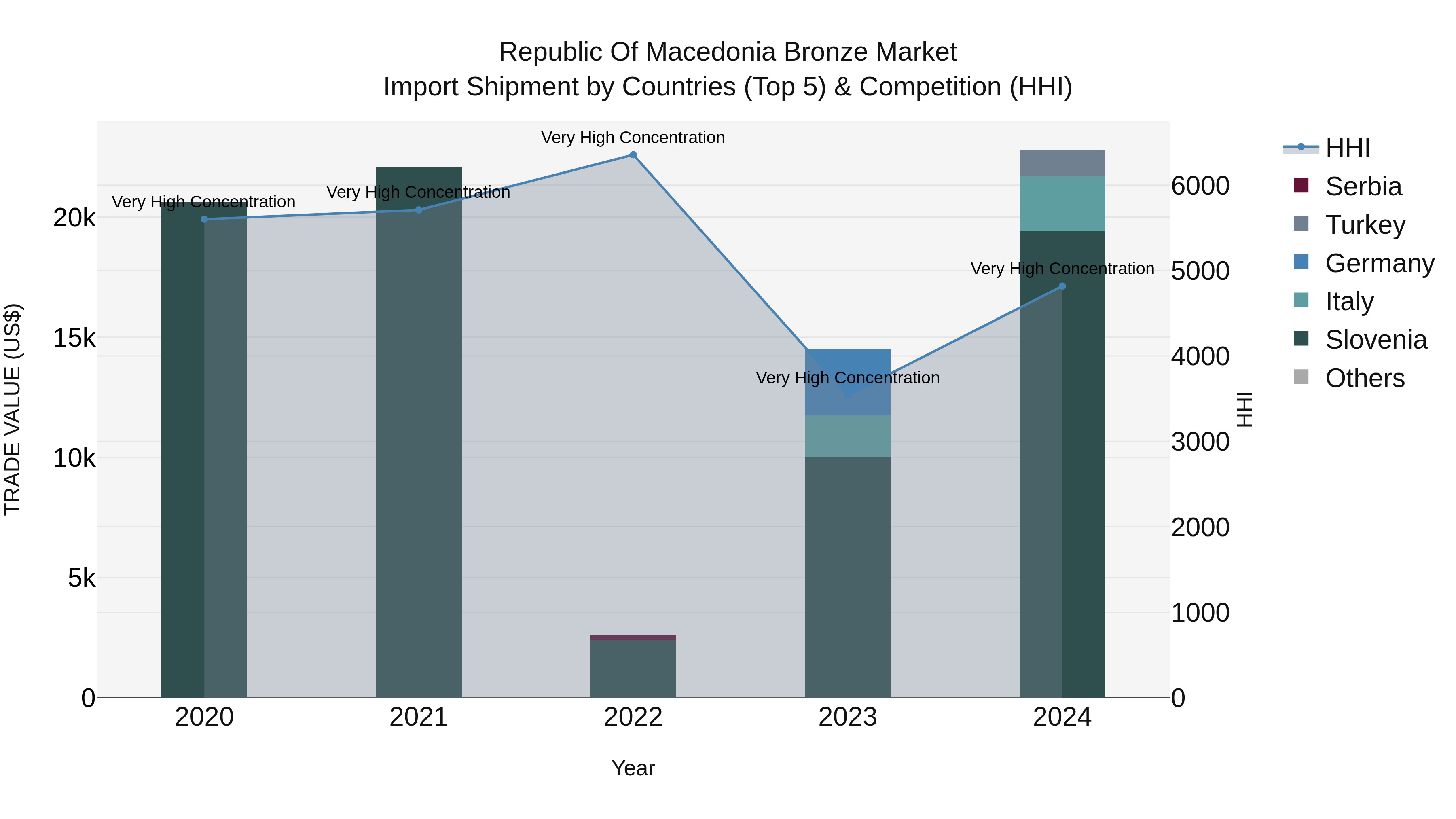 Republic Of Macedonia Bronze Market