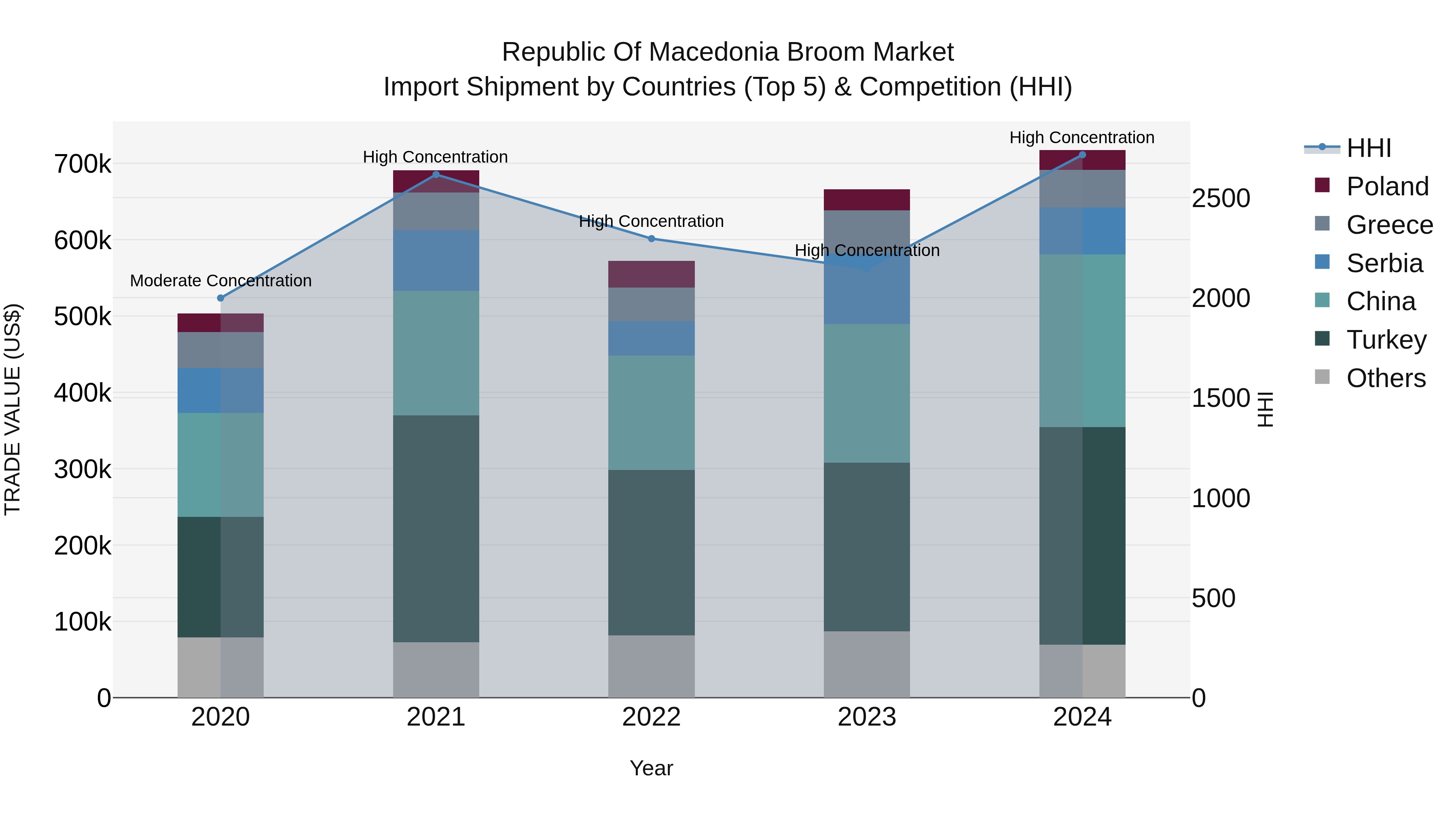 Republic Of Macedonia Broom Market