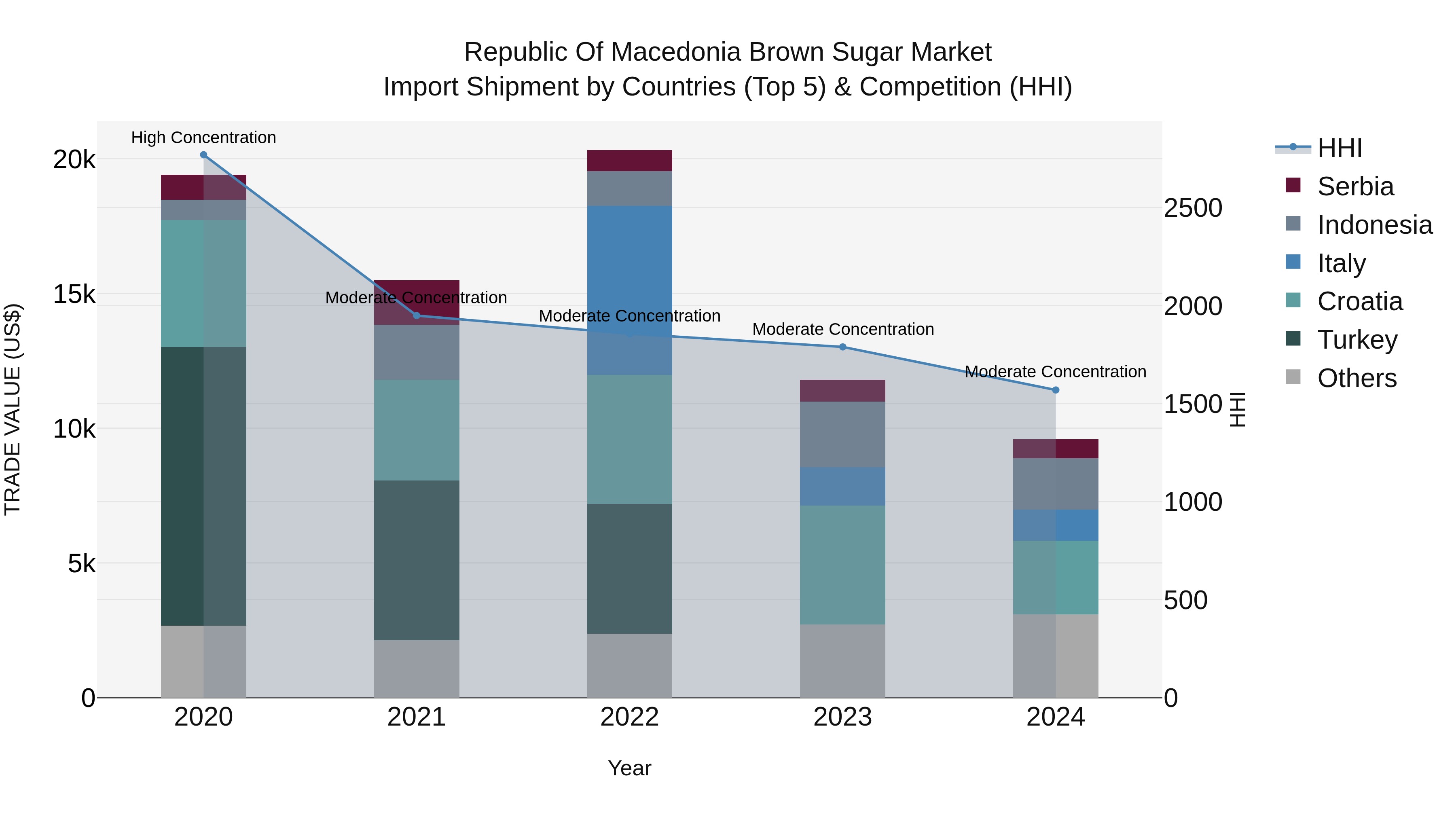 Republic Of Macedonia Brown Sugar Market