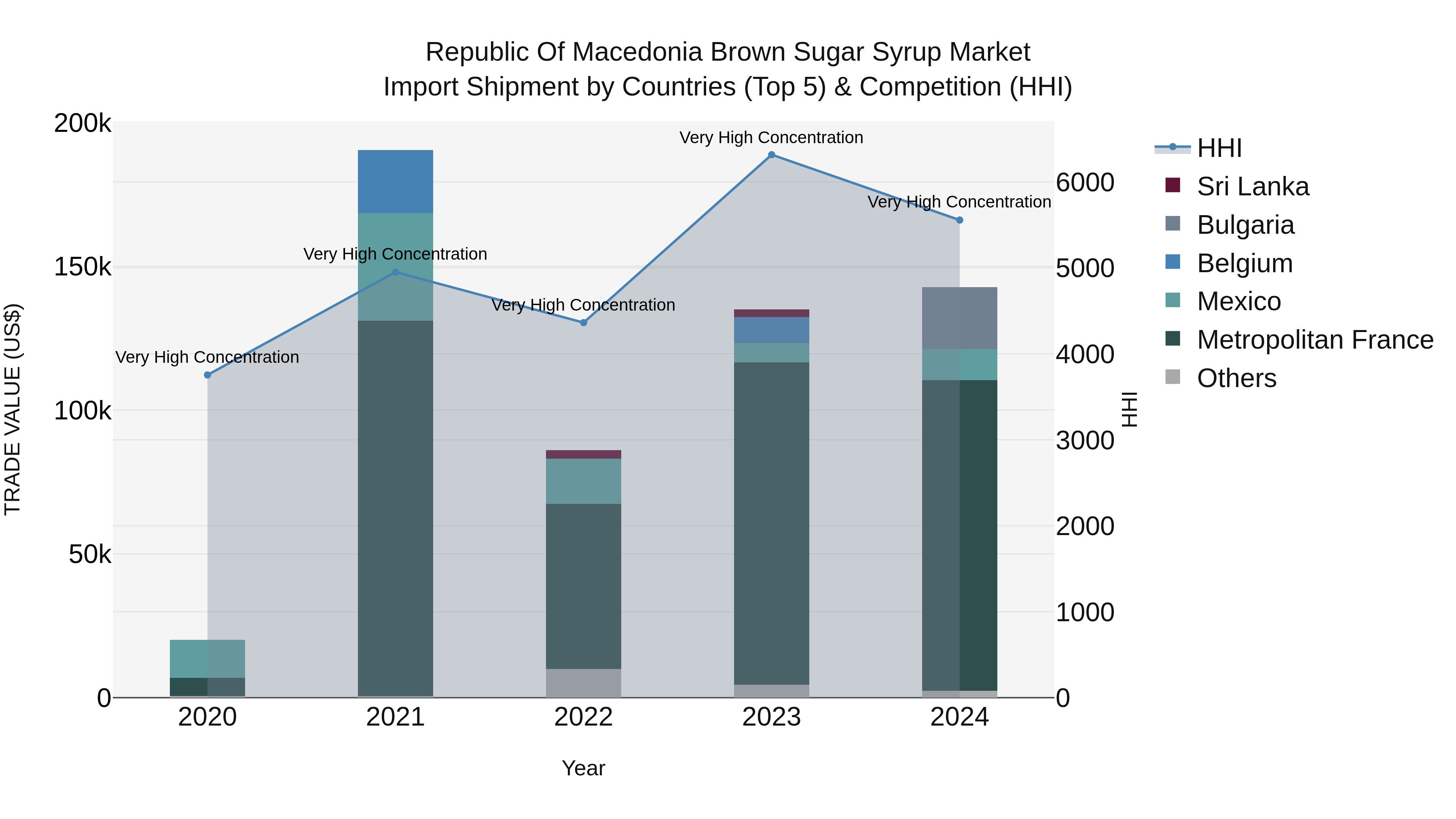 Republic Of Macedonia Brown Sugar Syrup Market