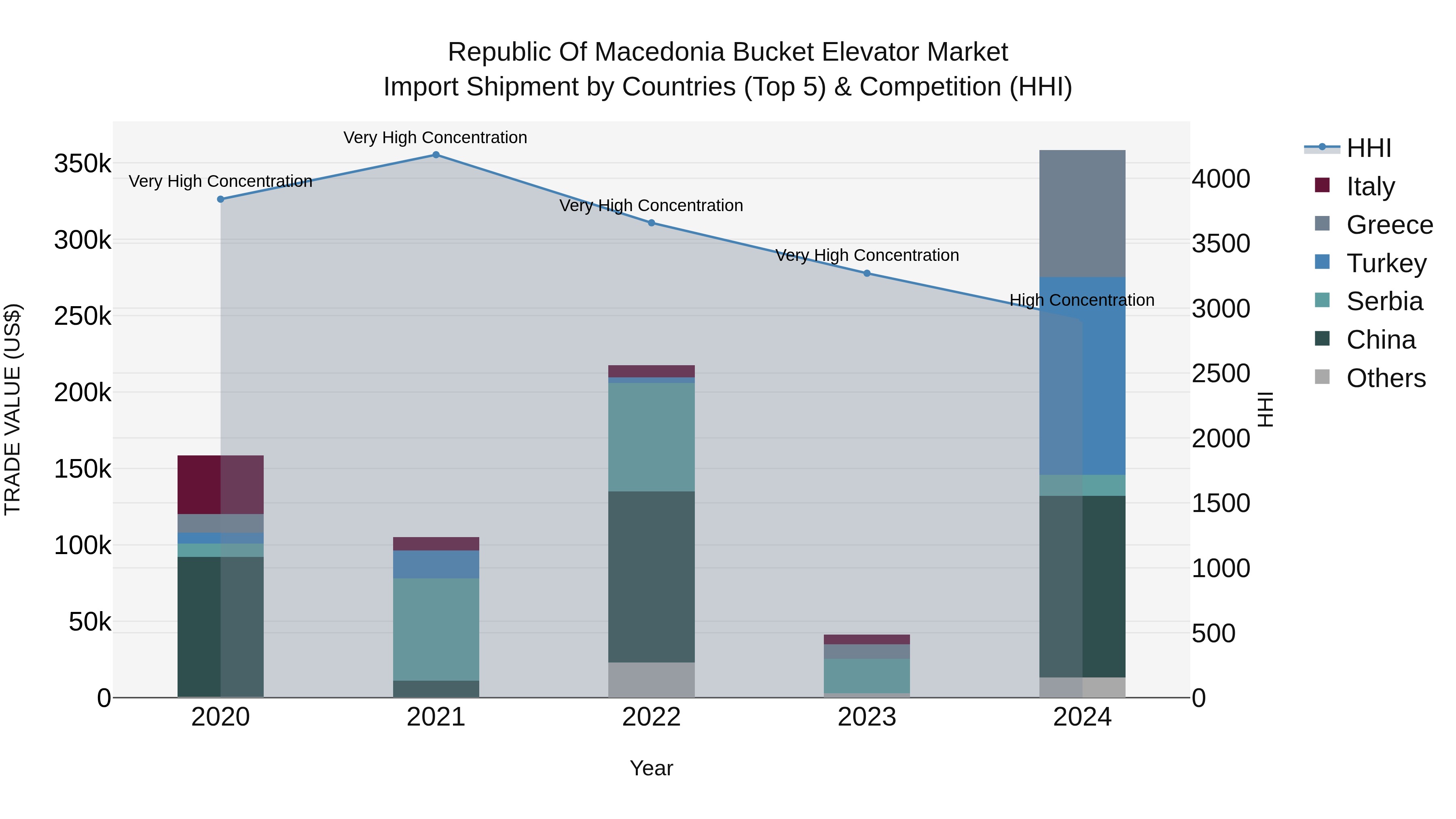 Republic Of Macedonia Bucket Elevator Market