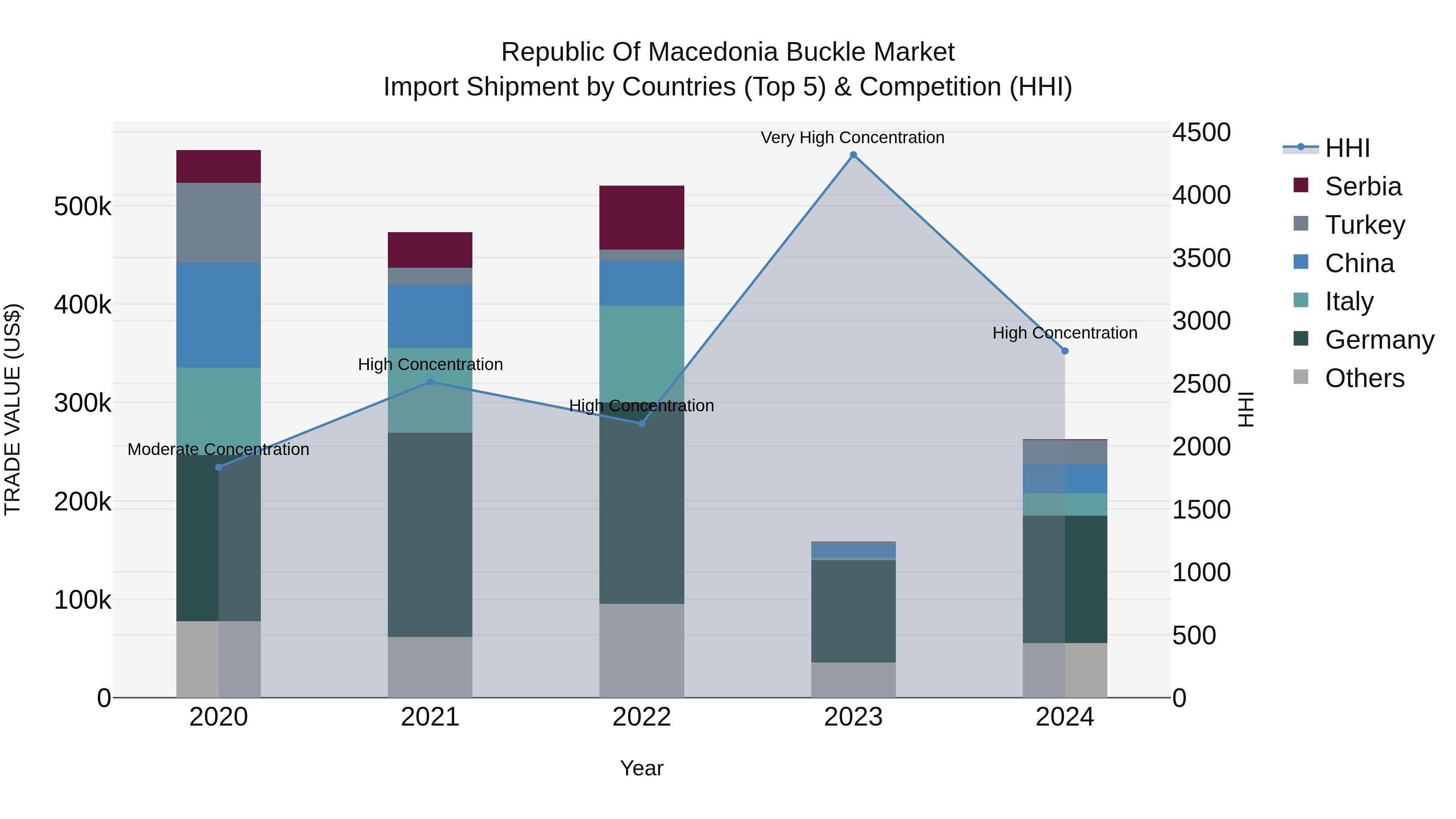 Republic Of Macedonia Buckle Market