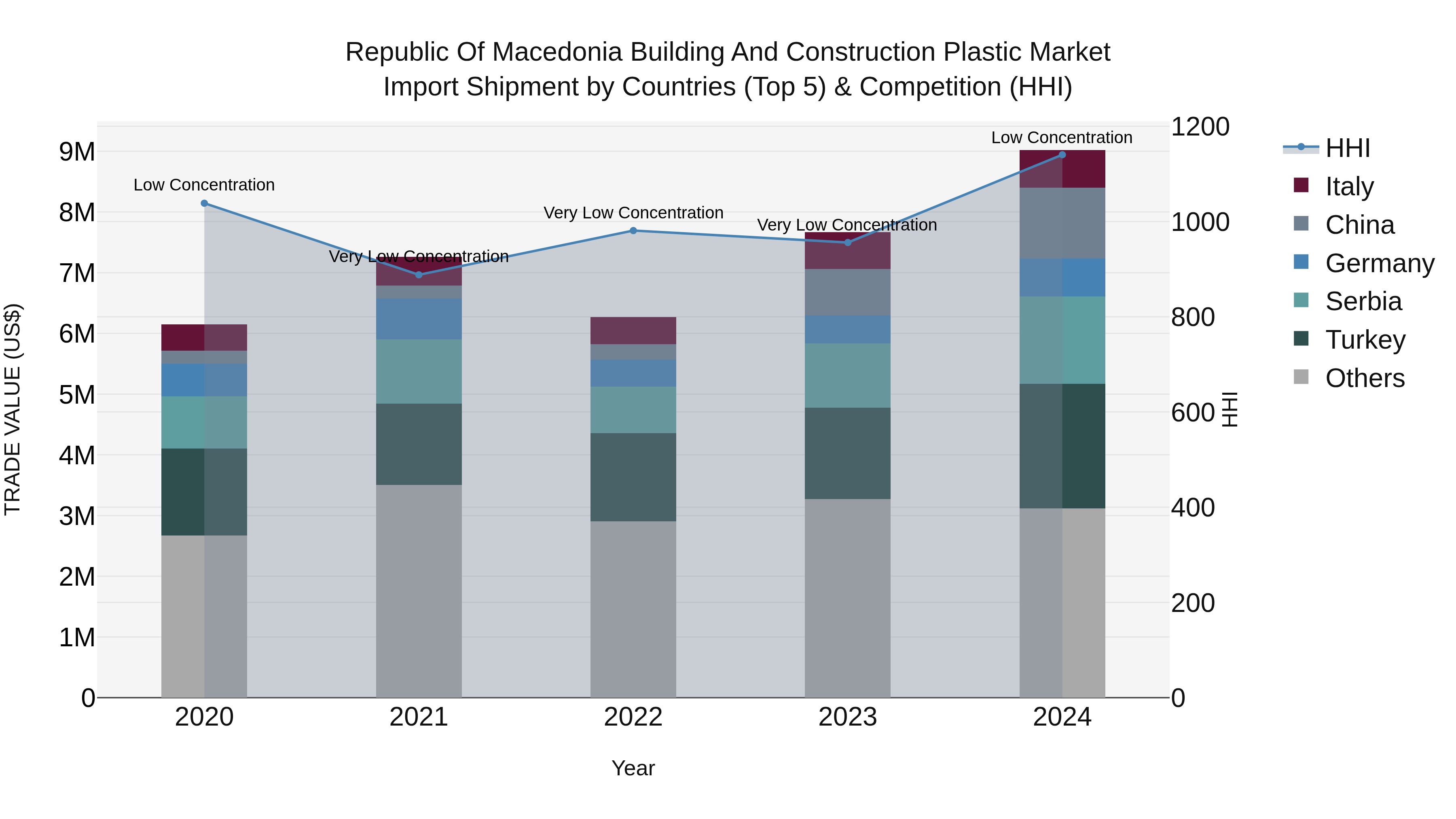 Republic Of Macedonia Building And Construction Plastic Market
