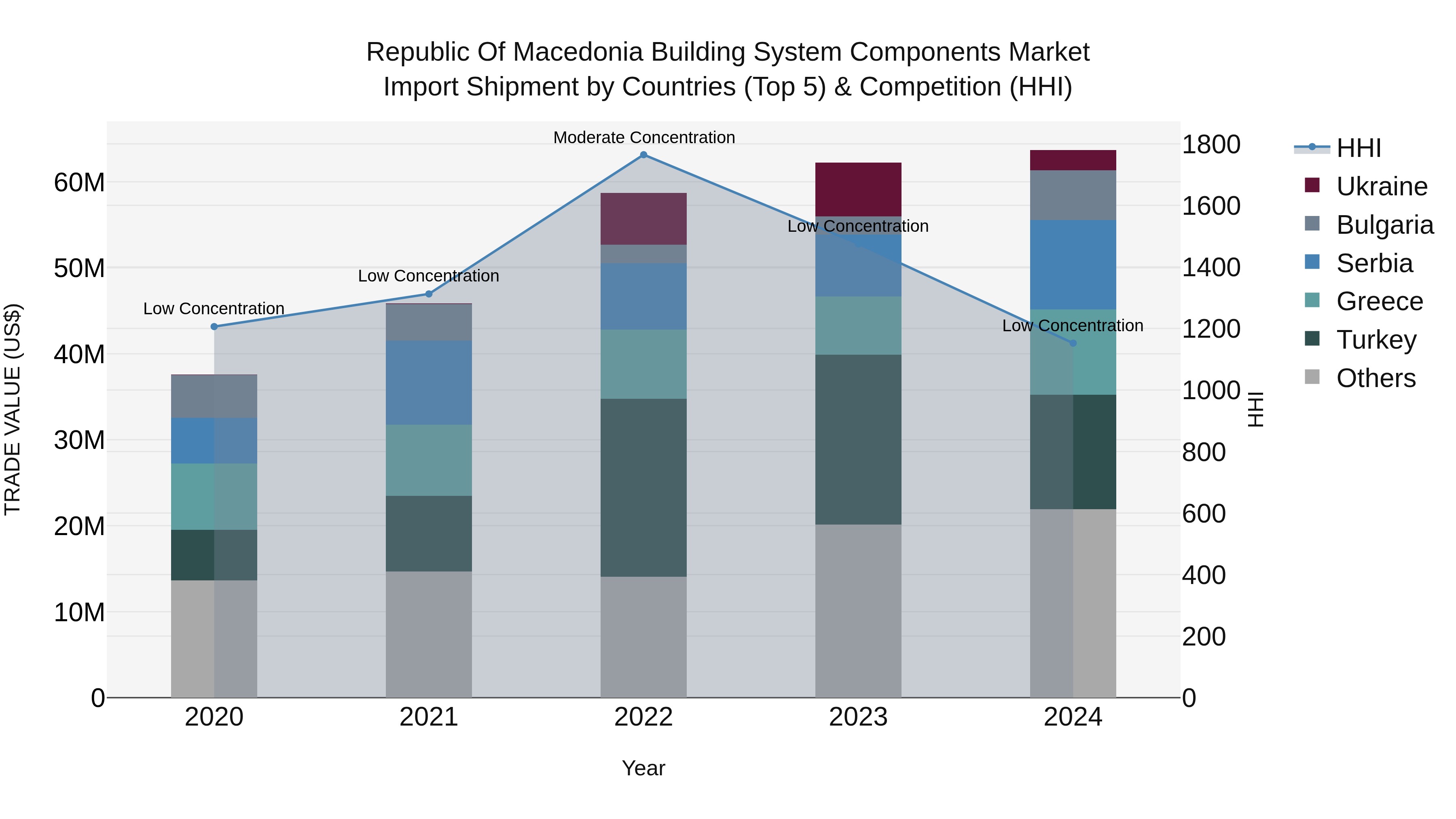 Republic Of Macedonia Building System Components Market