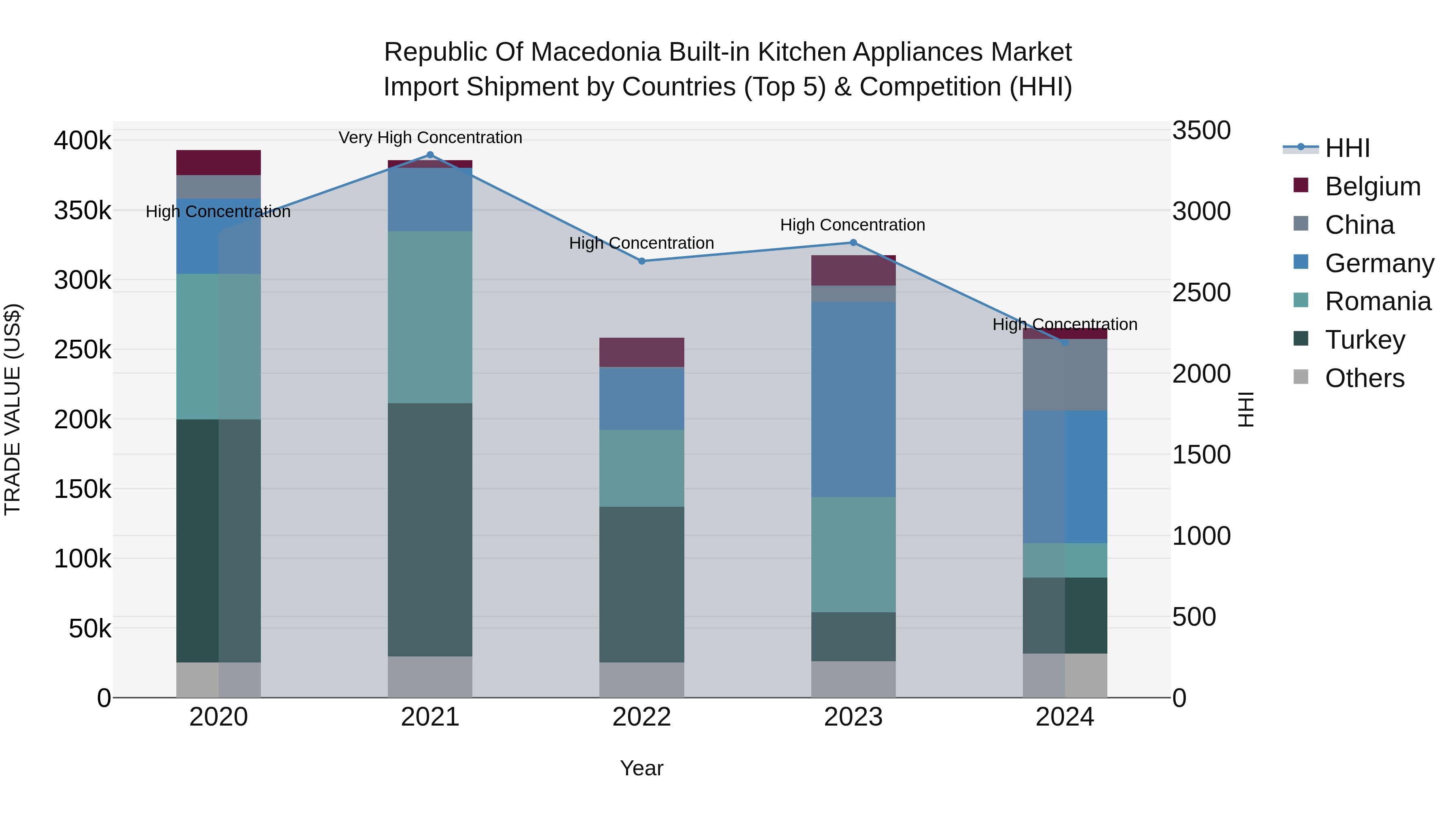 Republic Of Macedonia Built In Kitchen Appliances Market