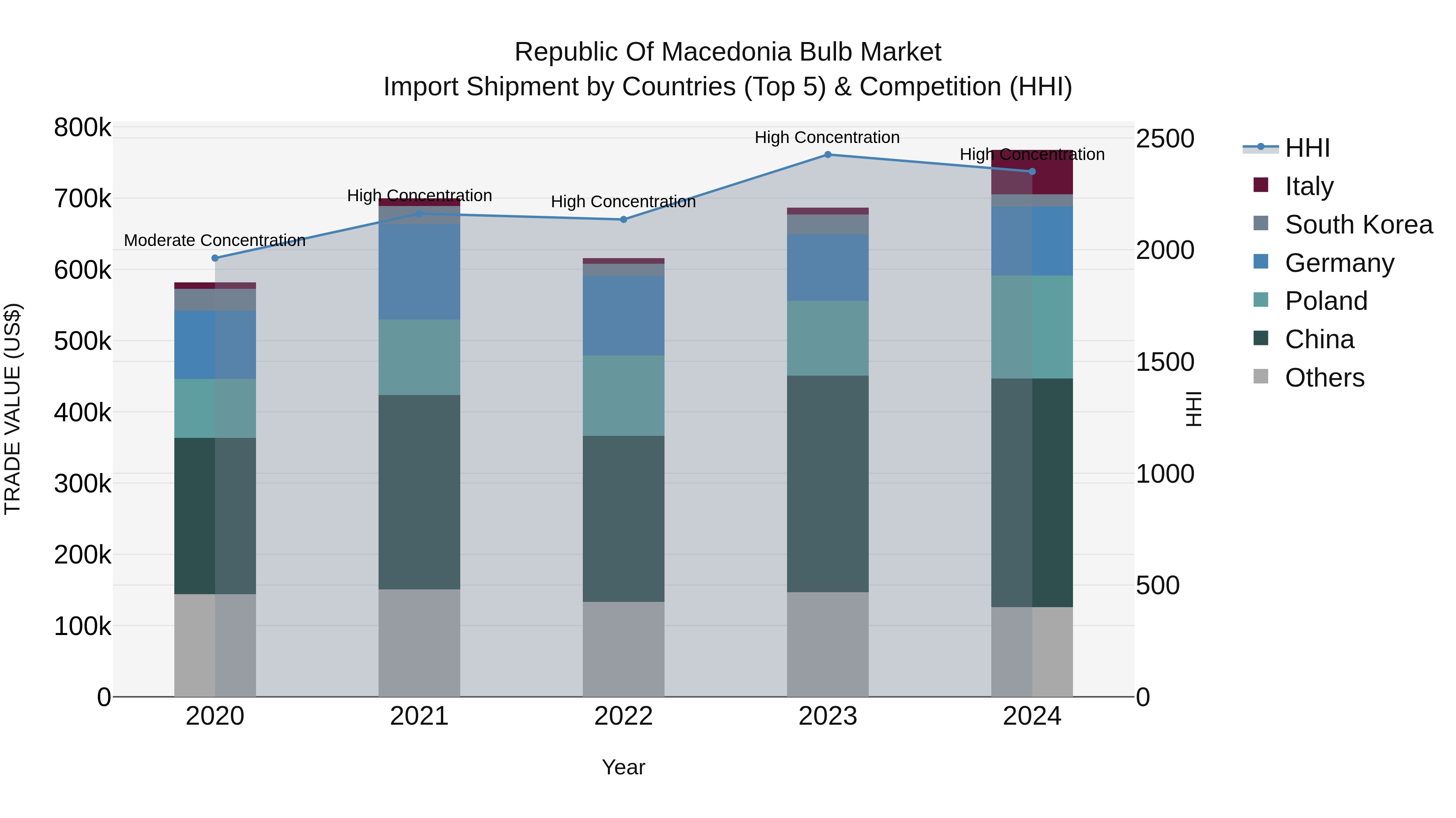 Republic Of Macedonia Bulb Market