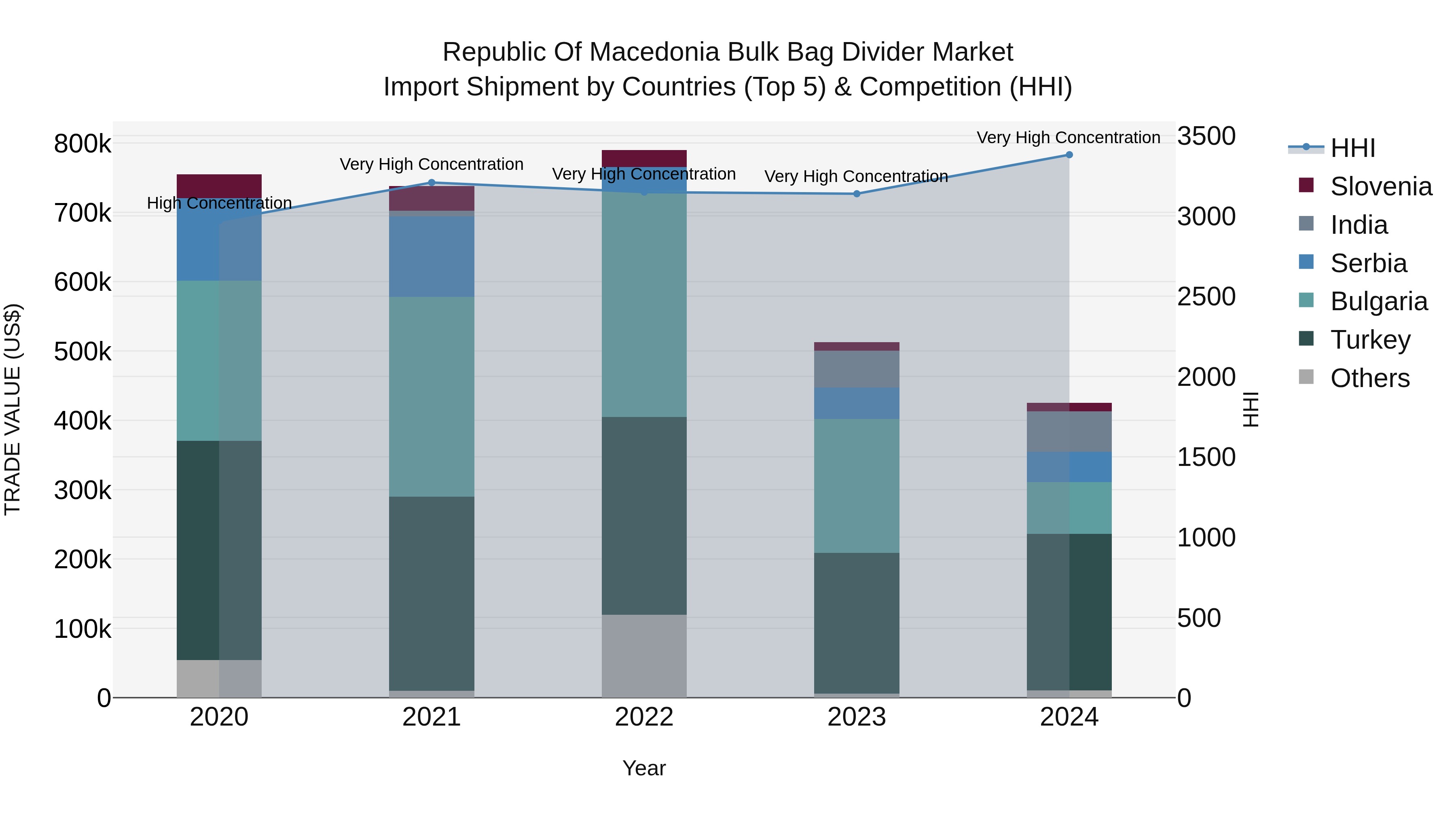 Republic Of Macedonia Bulk Bag Divider Market
