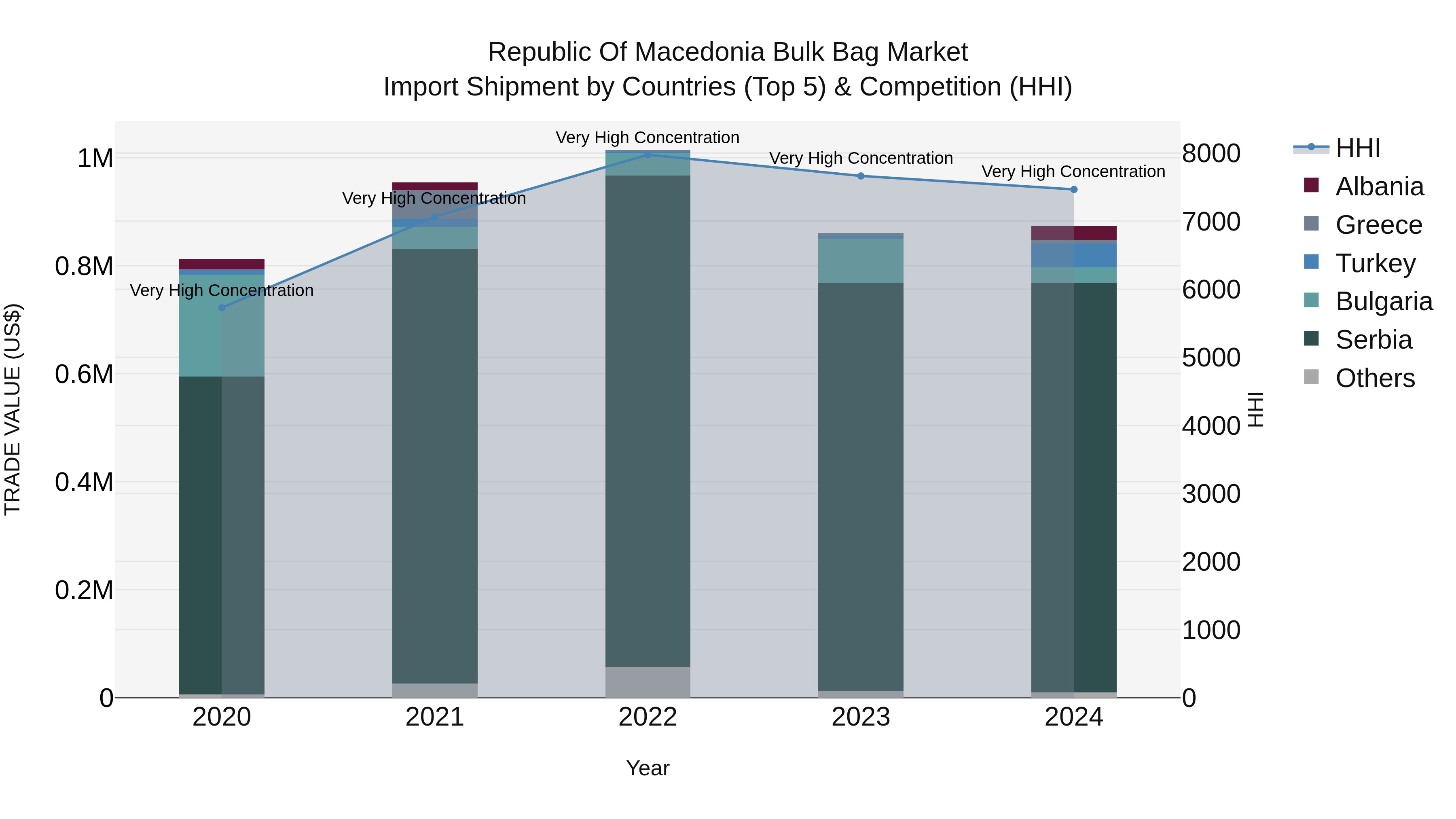 Republic Of Macedonia Bulk Bag Market