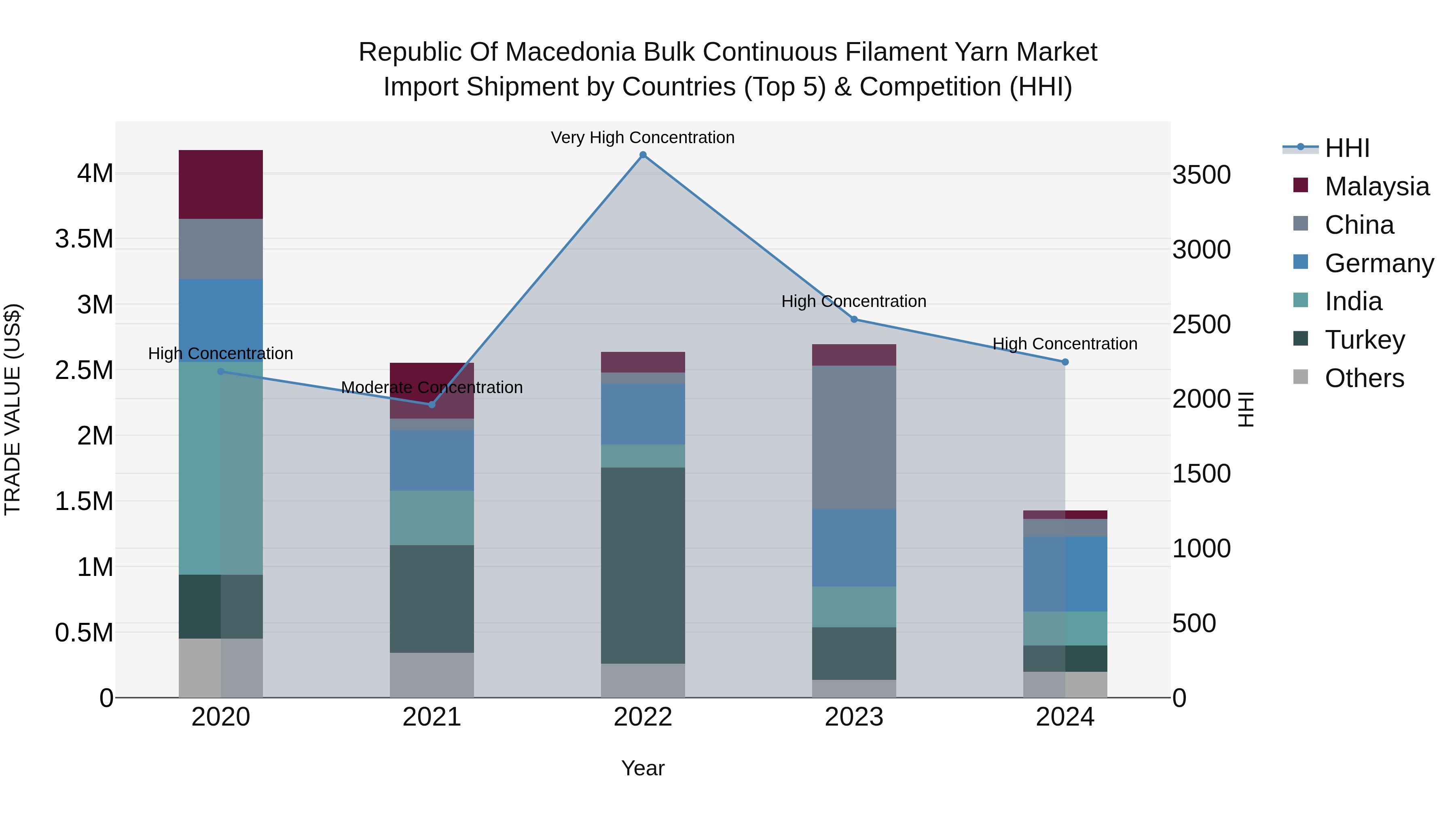 Republic Of Macedonia Bulk Continuous Filament Yarn Market