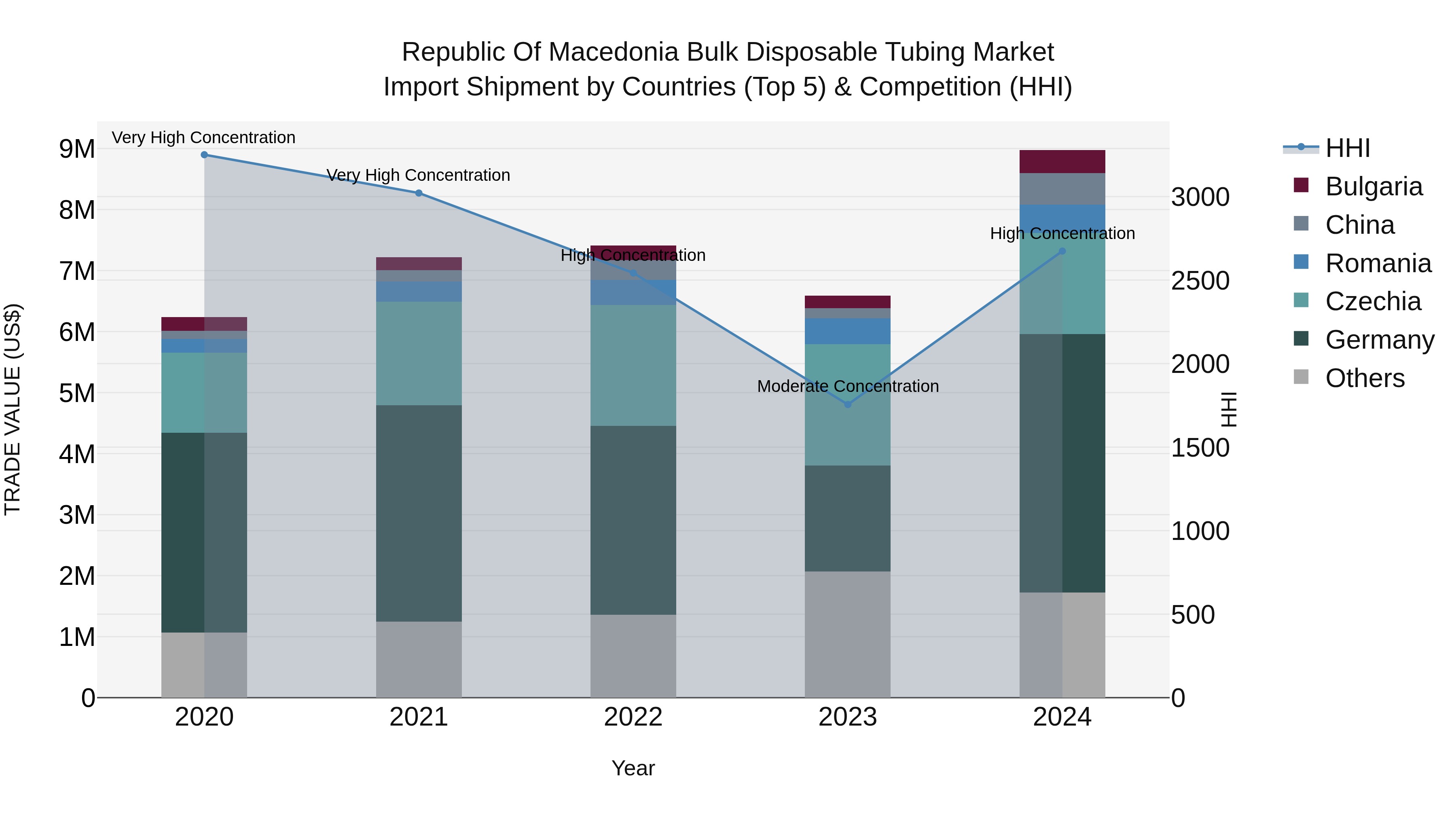 Republic Of Macedonia Bulk Disposable Tubing Market