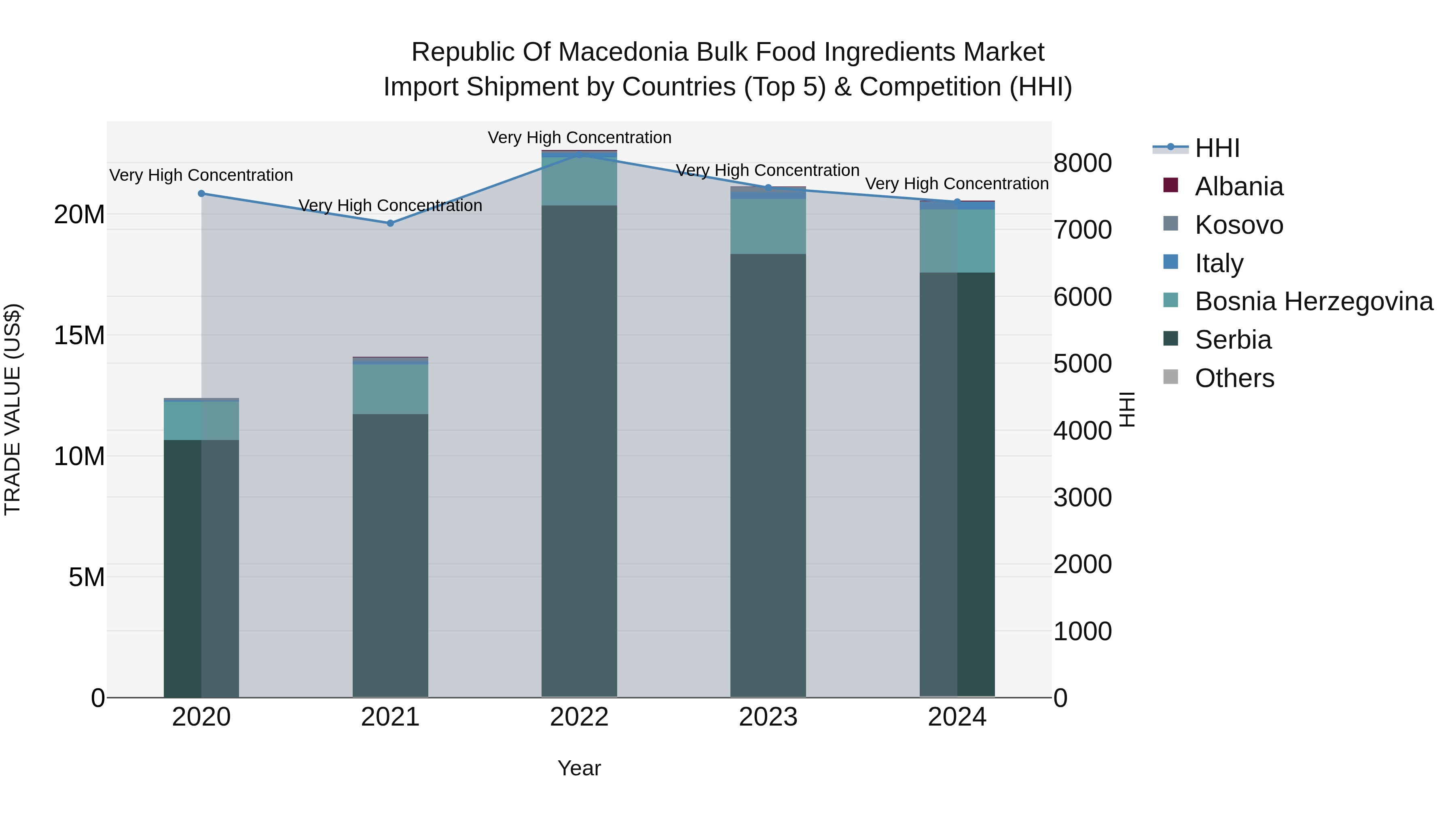 Republic Of Macedonia Bulk Food Ingredients Market