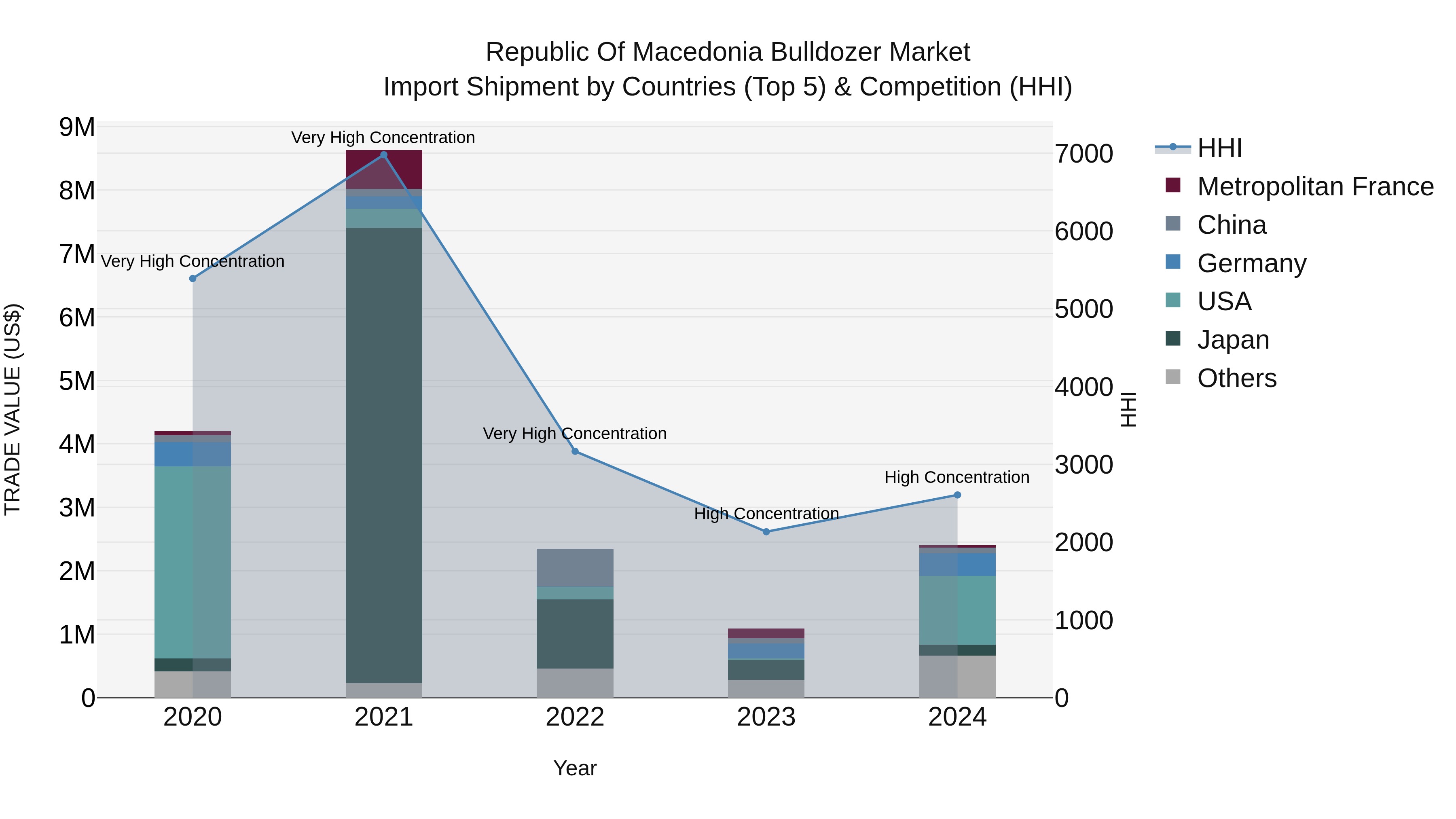 Republic Of Macedonia Bulldozer Market