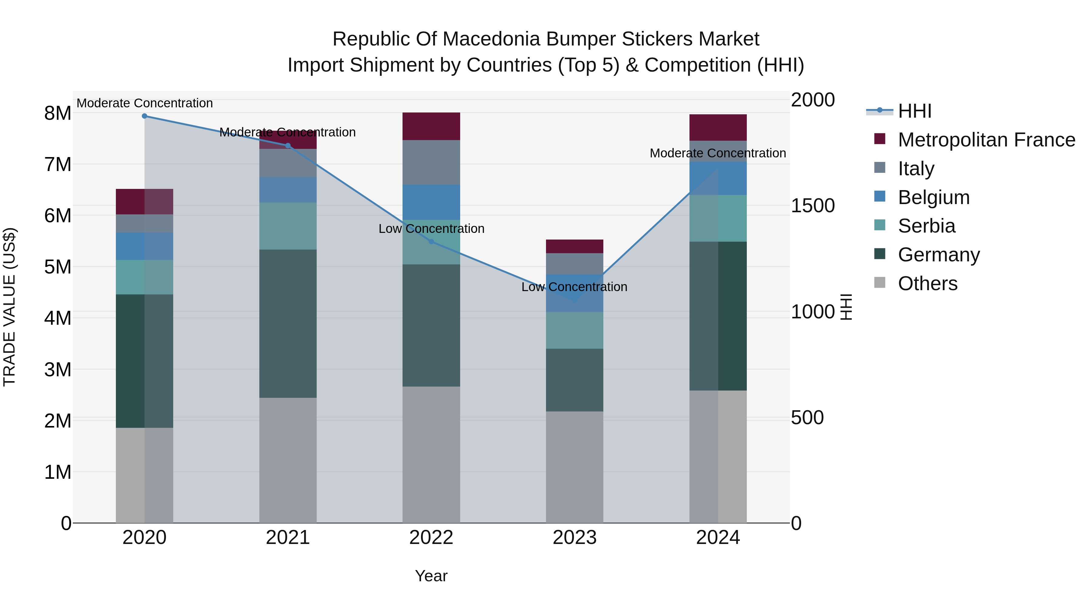 Republic Of Macedonia Bumper Stickers Market